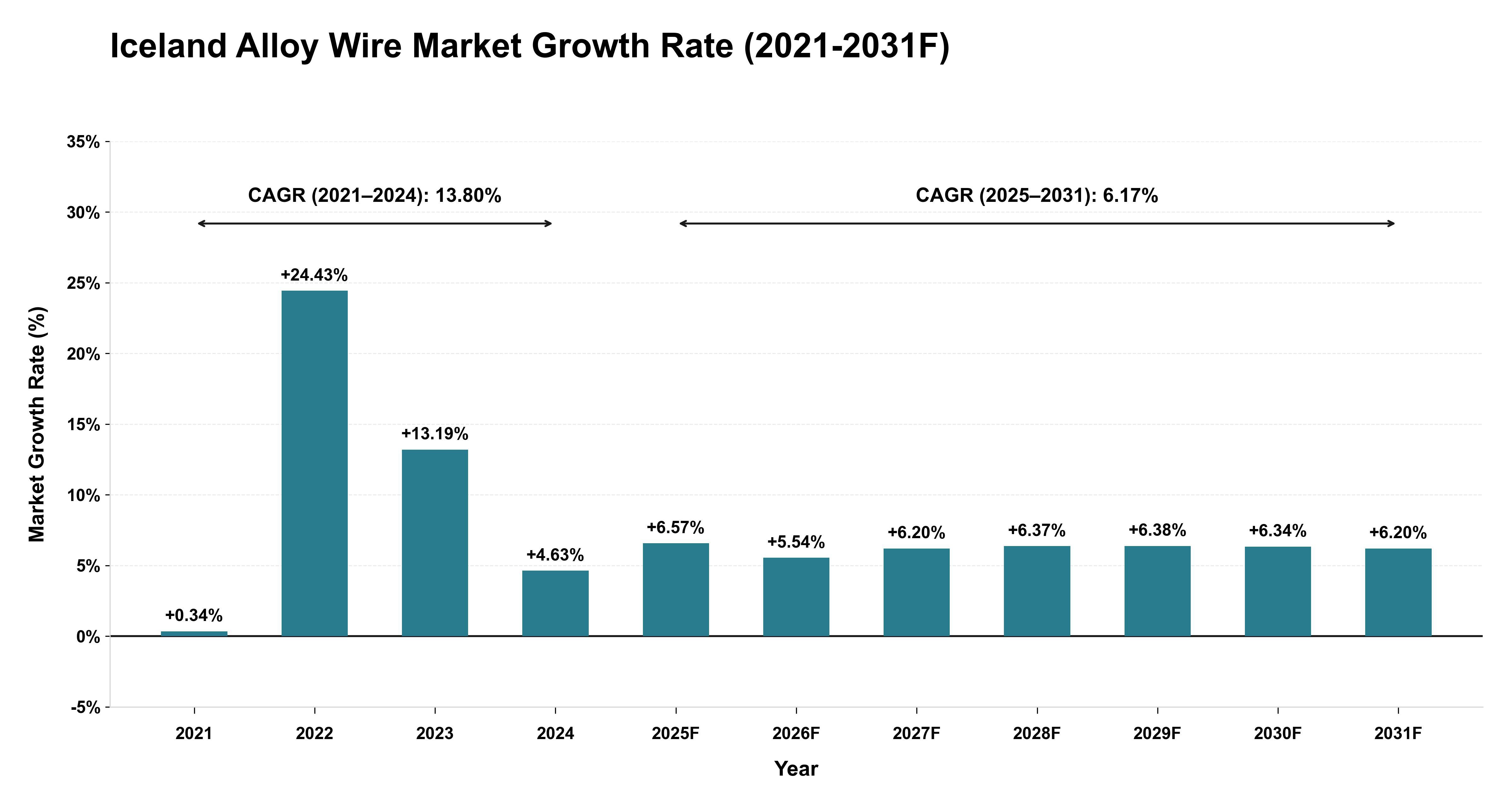 Iceland Alloy Wire Market Year-wise Growth Rate (2021-2031F)