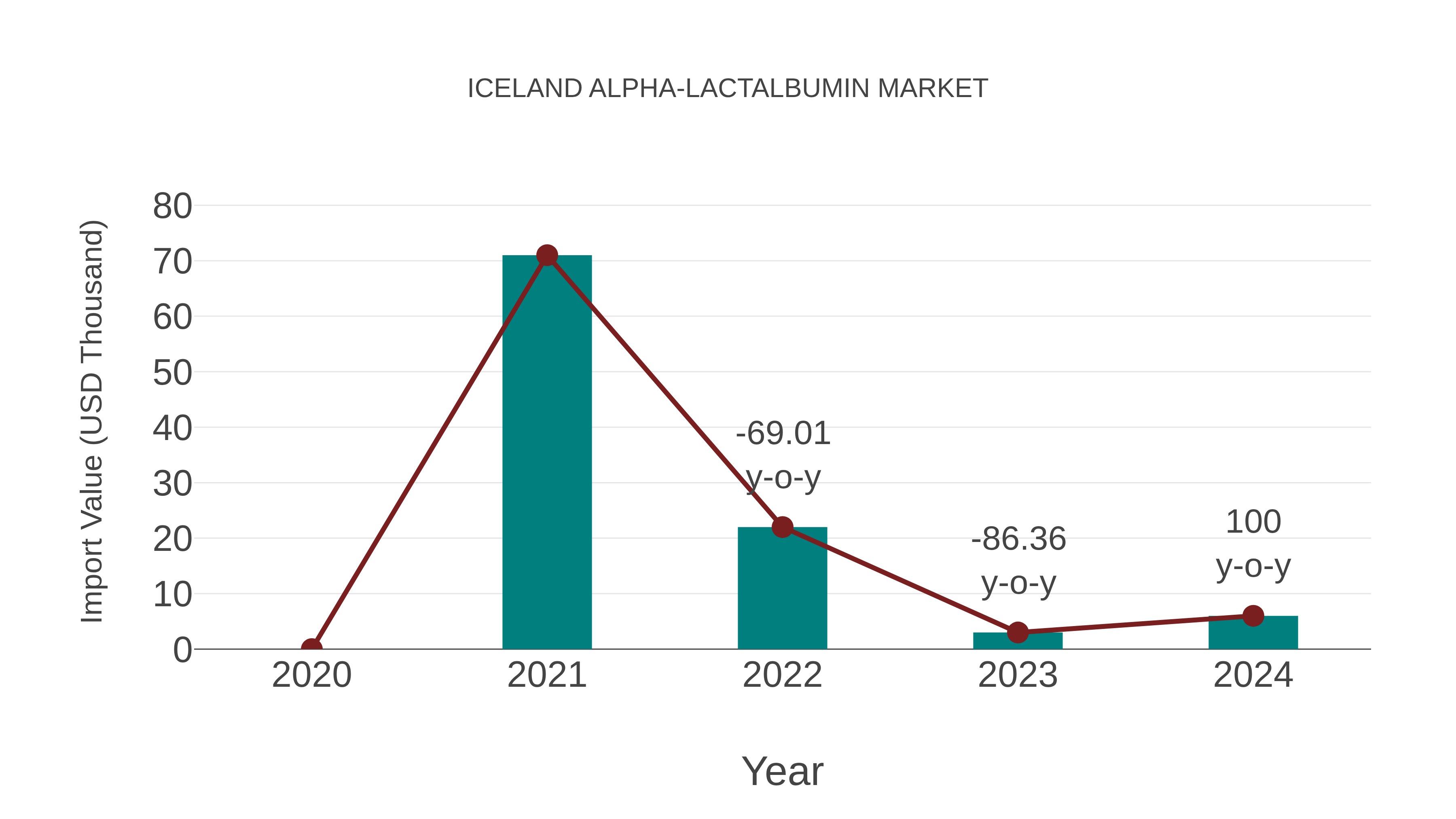  Iceland Alpha-lactalbumin Market: Import Trend Analysis