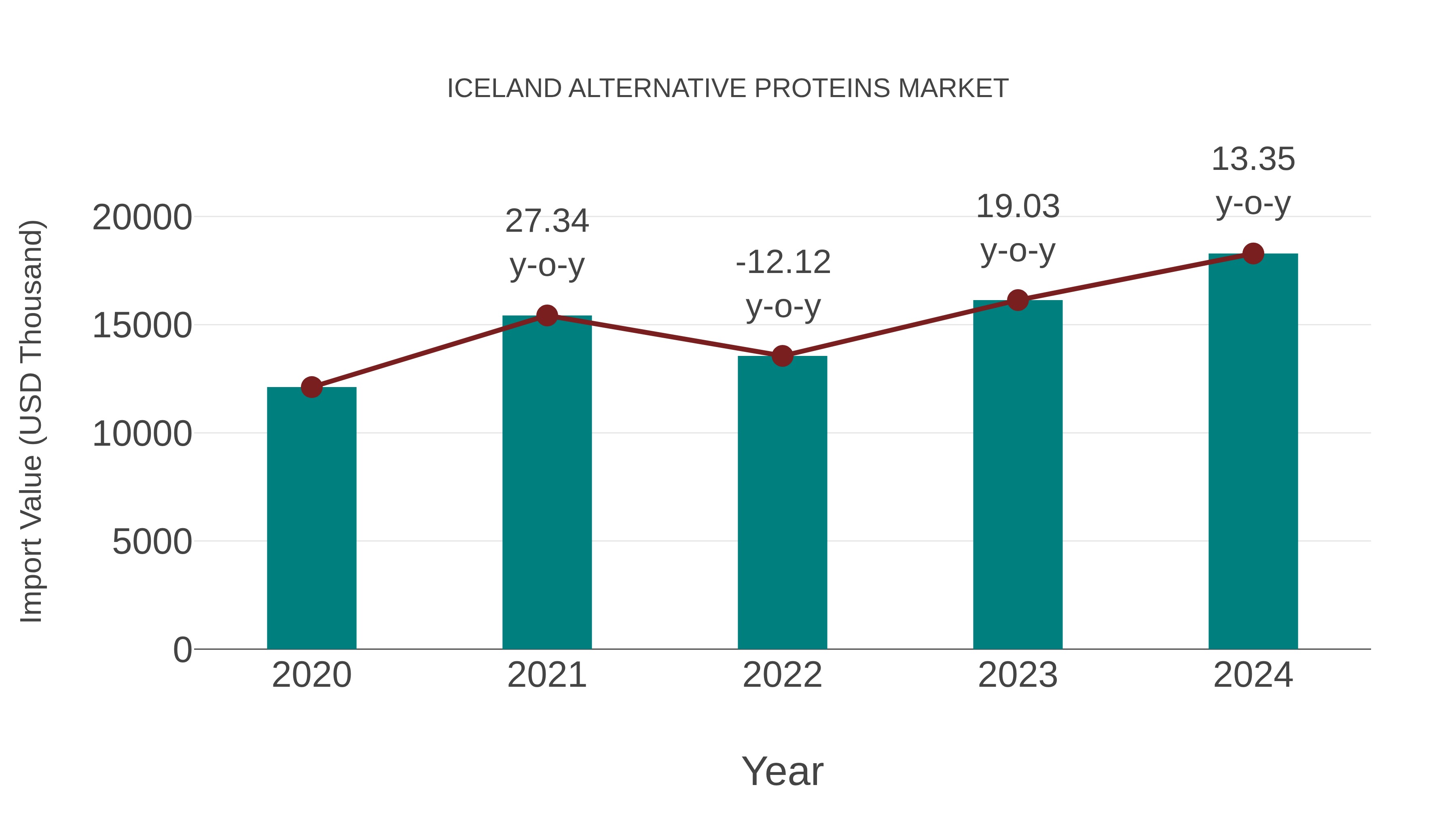  Iceland Alternative Proteins Market: Import Trend Analysis