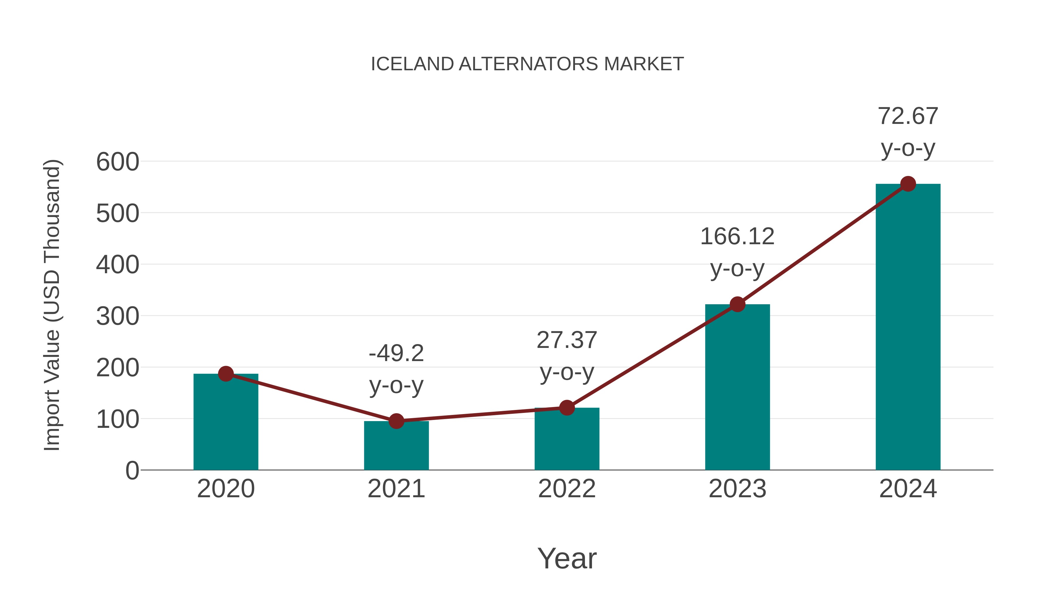  Iceland Alternators Market: Import Trend Analysis