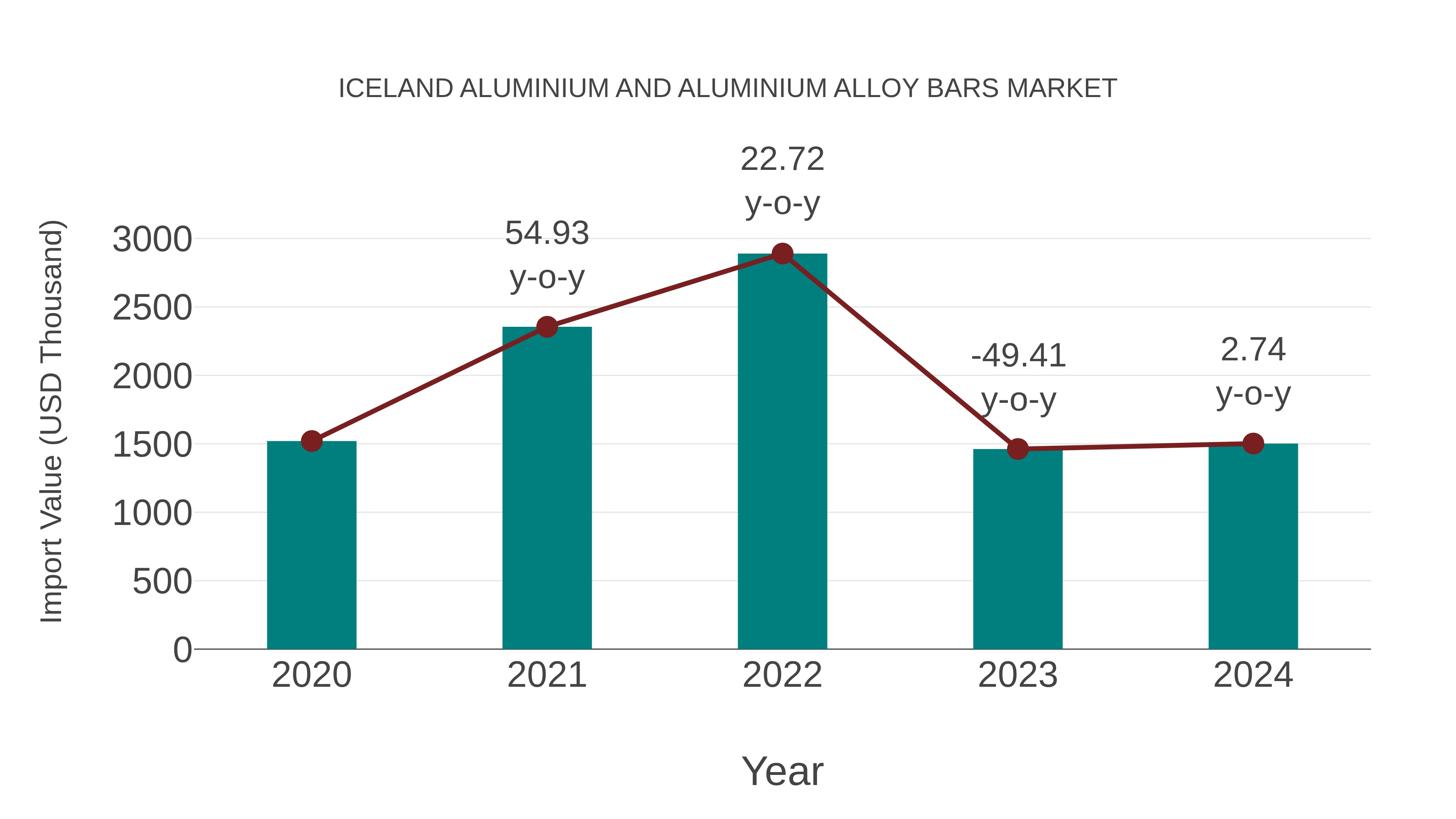 Iceland Aluminium and Aluminium Alloy Bars Market: Import Trend Analysis