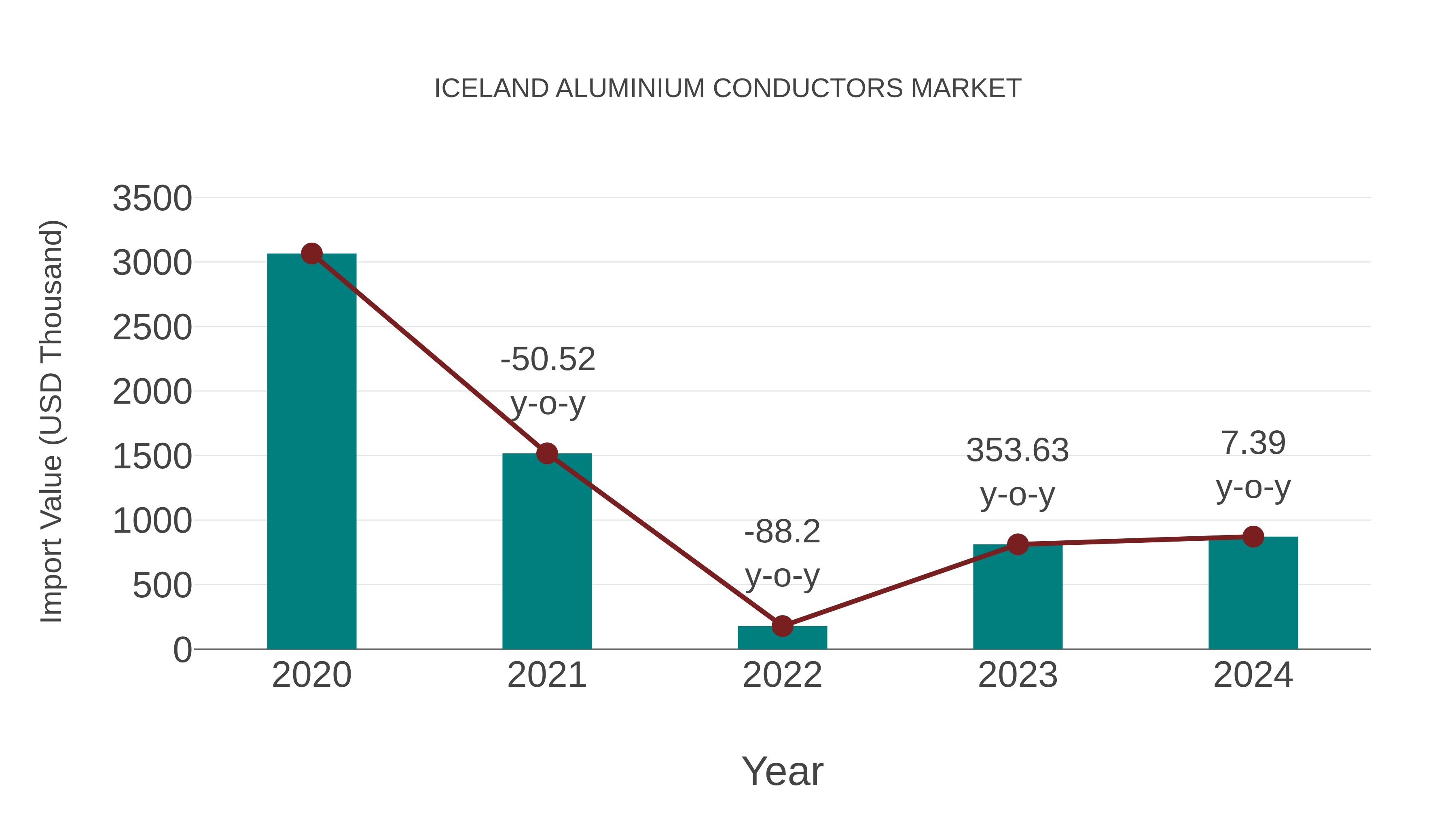  Iceland Aluminium Conductors Market: Import Trend Analysis