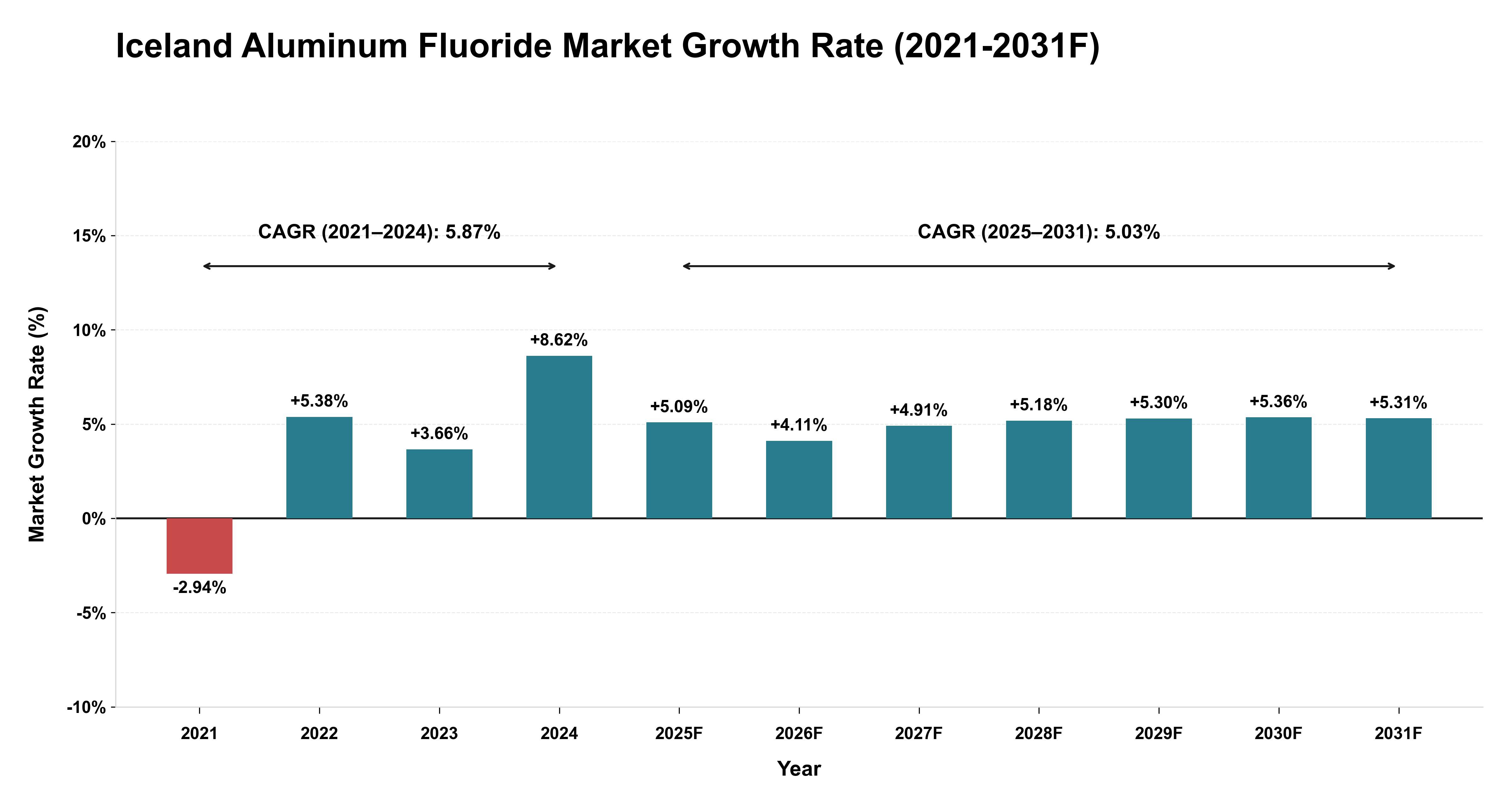 Iceland Aluminum Fluoride Market Year-wise Growth Rate (2021-2031F)