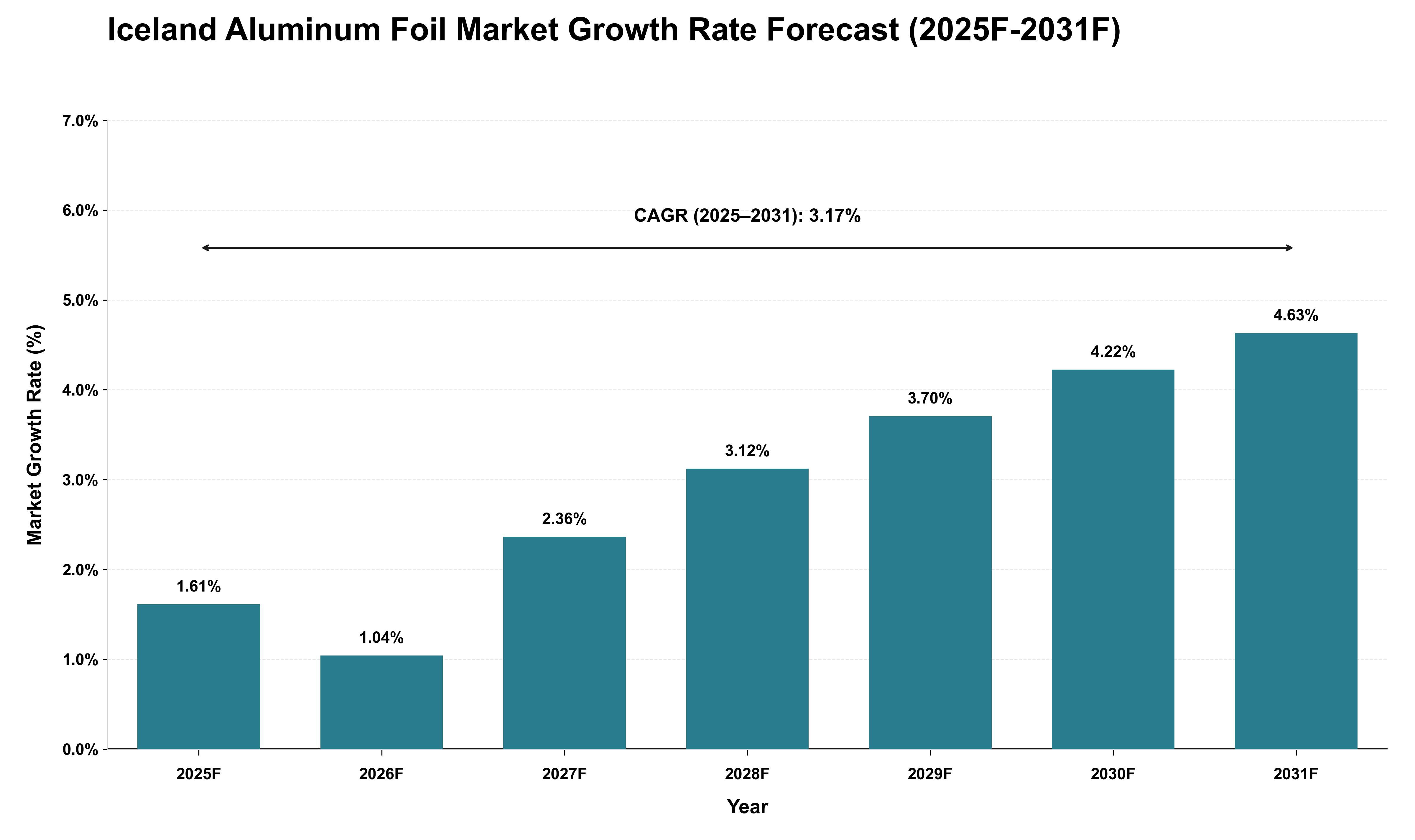 Iceland Aluminum Foil Market Growth Rate Analysis (2025 - 2031)