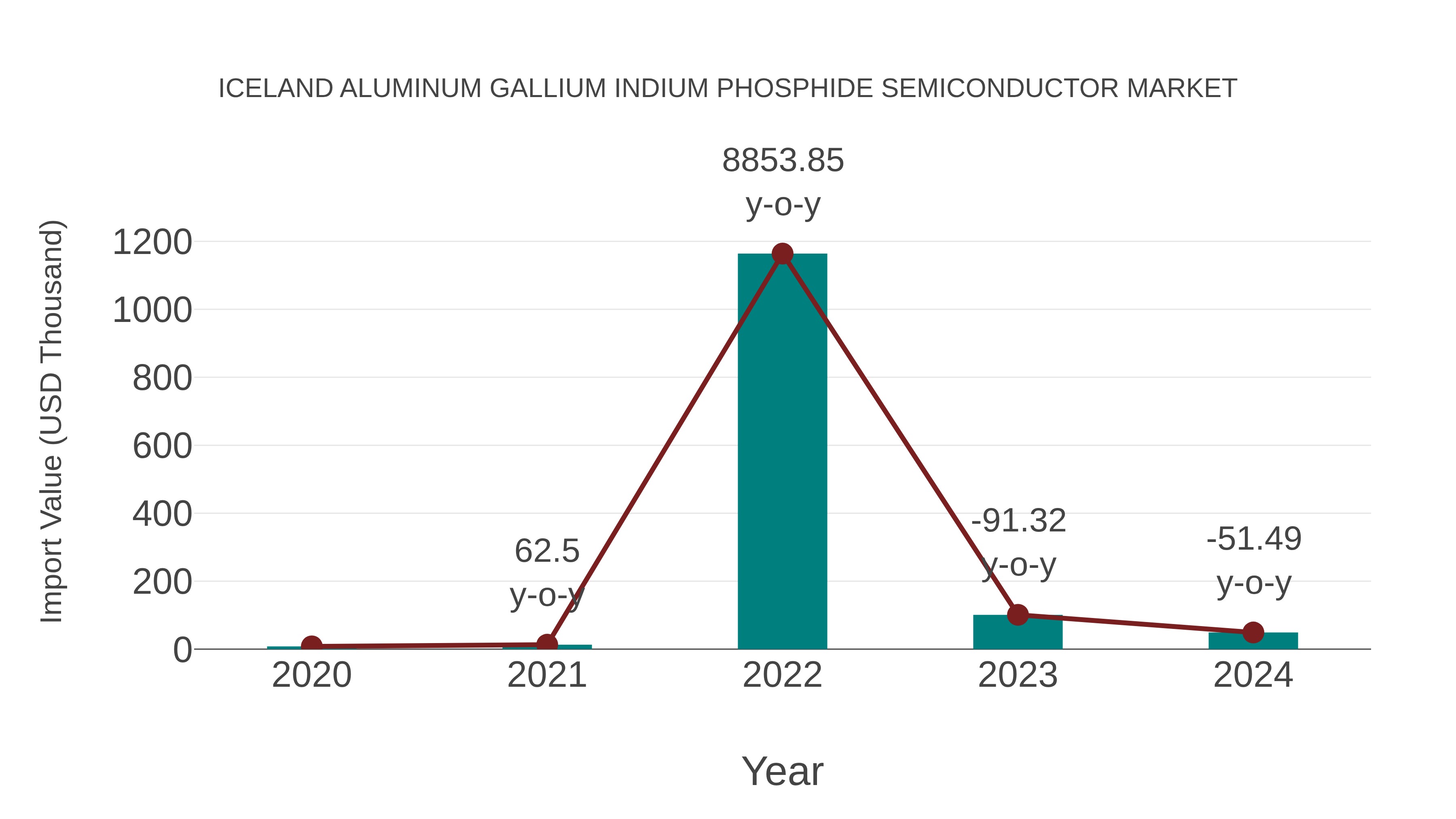  Iceland Aluminum Gallium Indium Phosphide Semiconductor Market: Import Trend Analysis