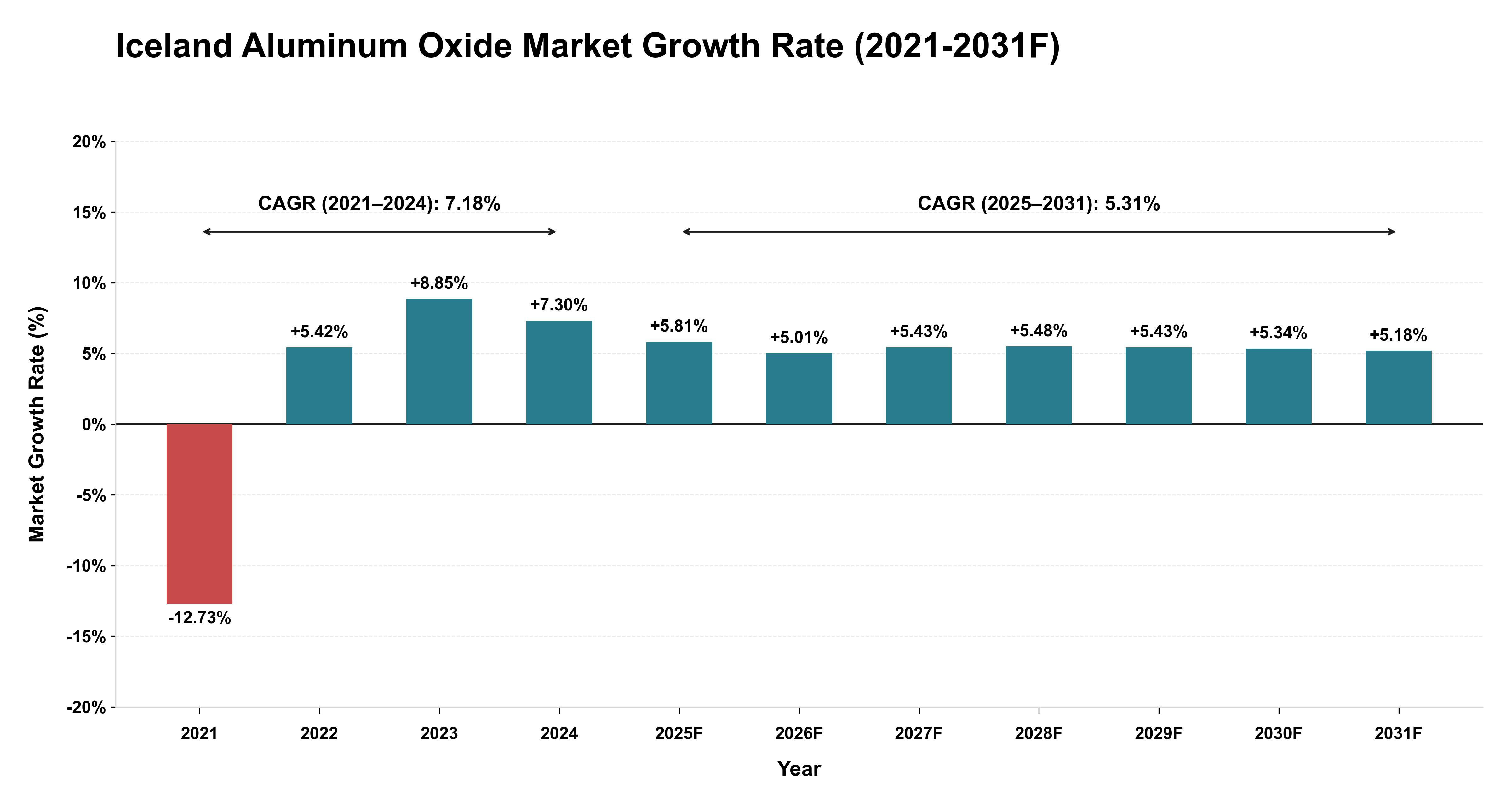 Iceland Aluminum Oxide Market Year-wise Growth Rate (2021-2031F)