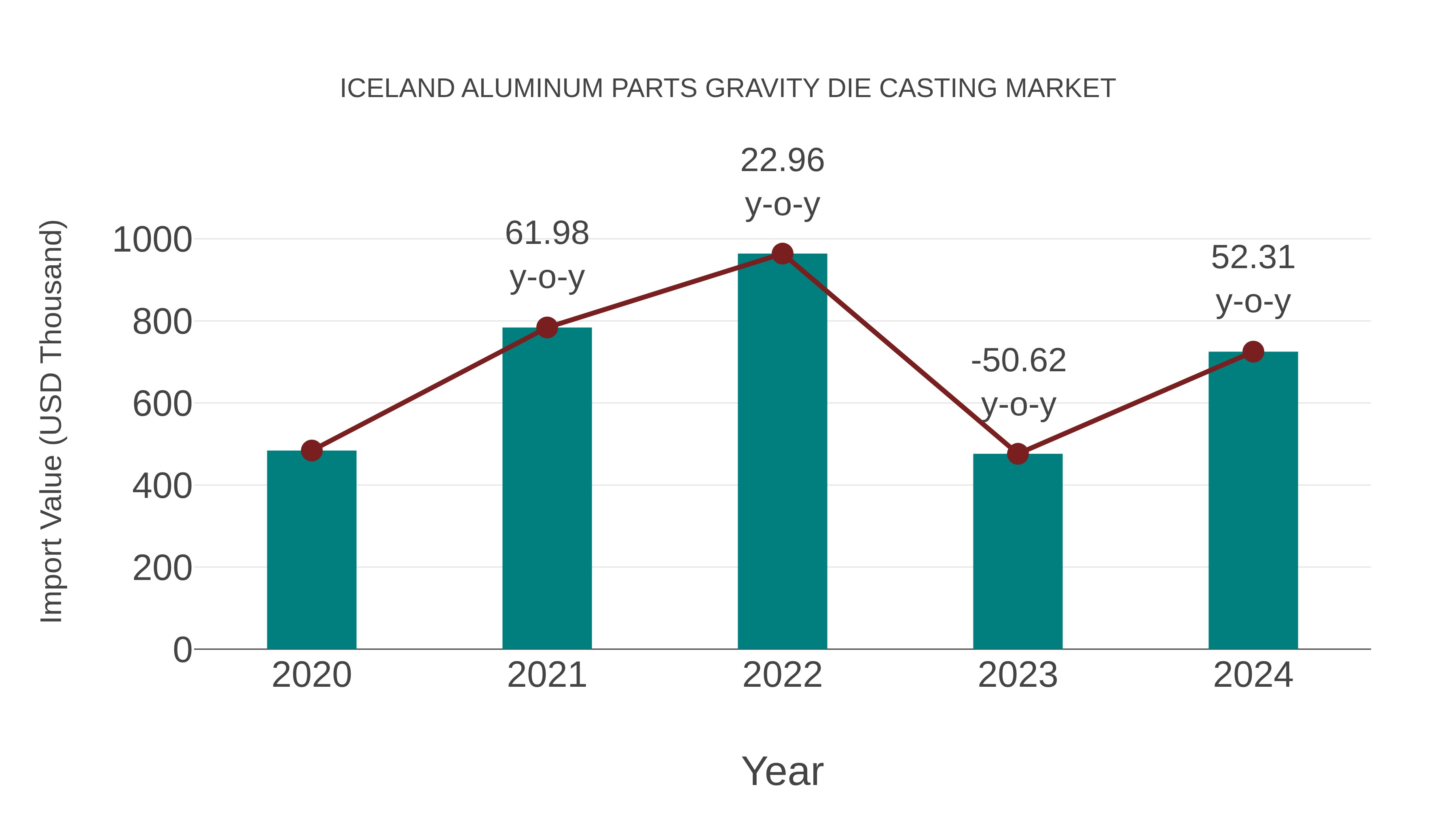Iceland Aluminum Parts Gravity Die Casting Market: Import Trend Analysis