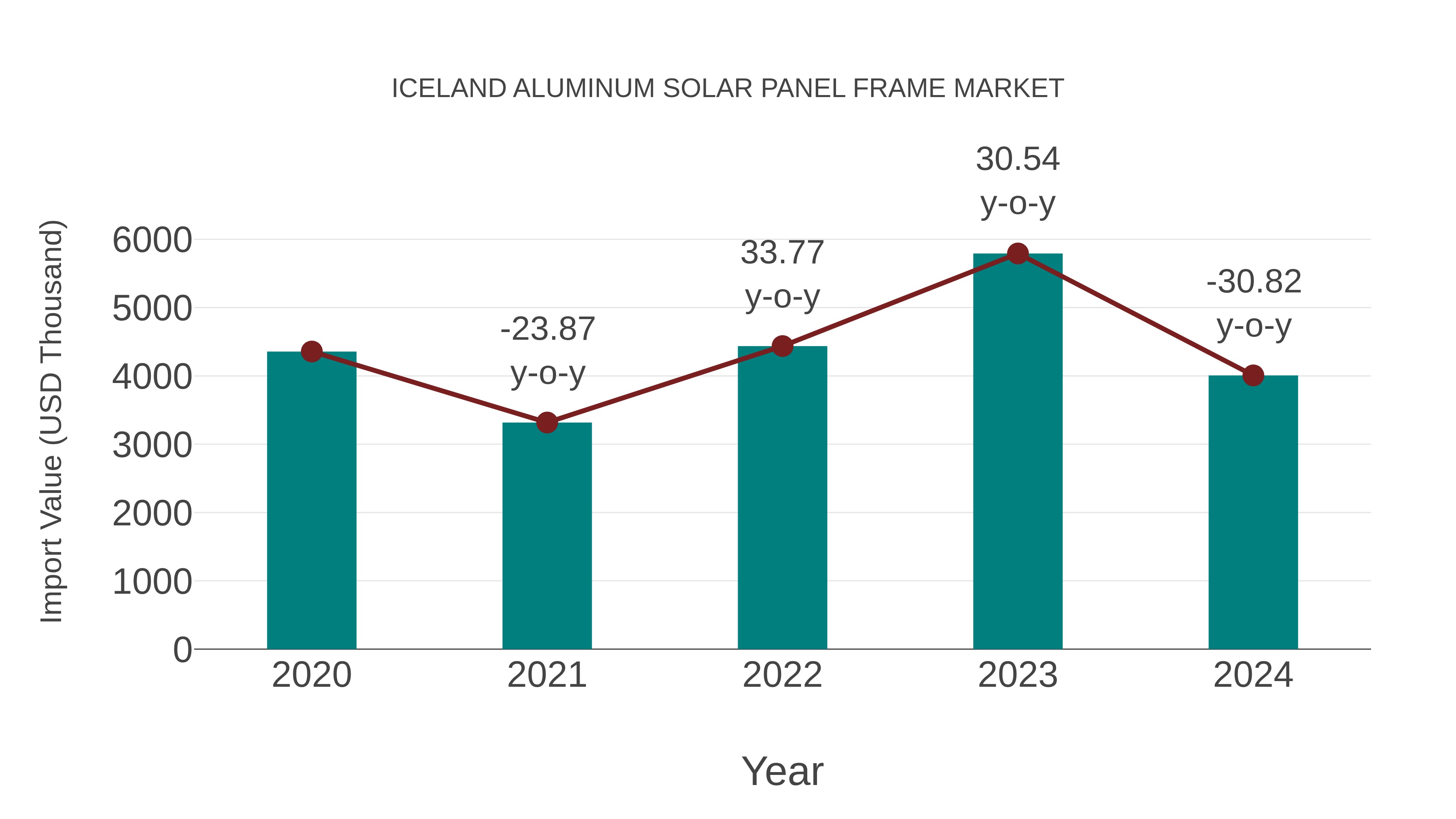  Iceland Aluminum Solar Panel Frame Market: Import Trend Analysis