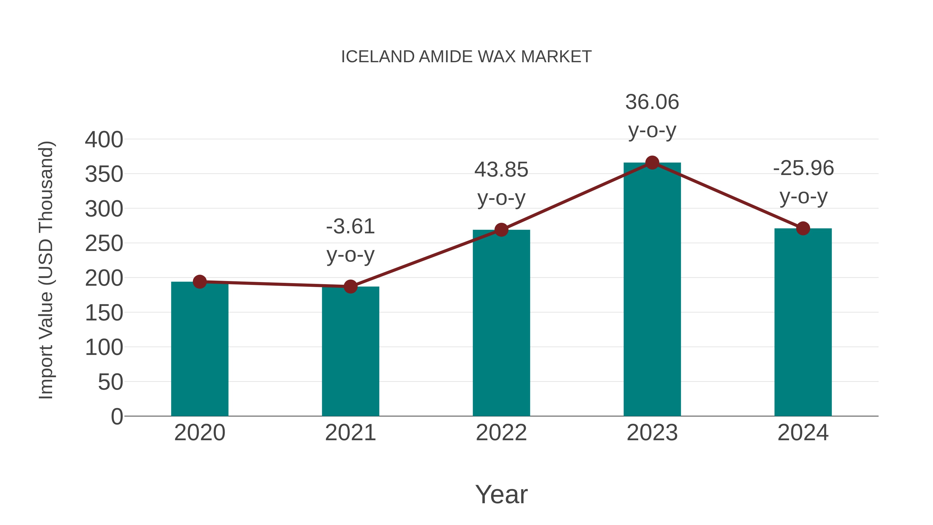  Iceland Amide Wax Market: Import Trend Analysis