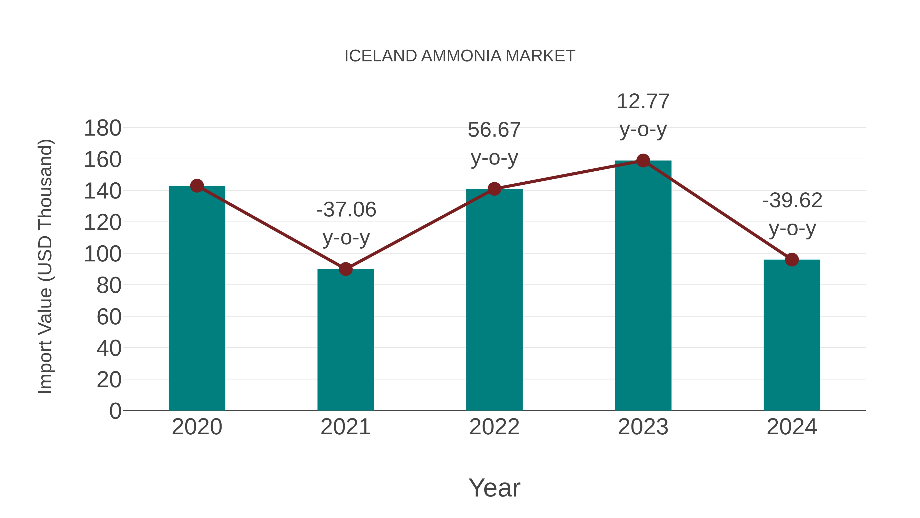  Iceland Ammonia Market: Import Trend Analysis