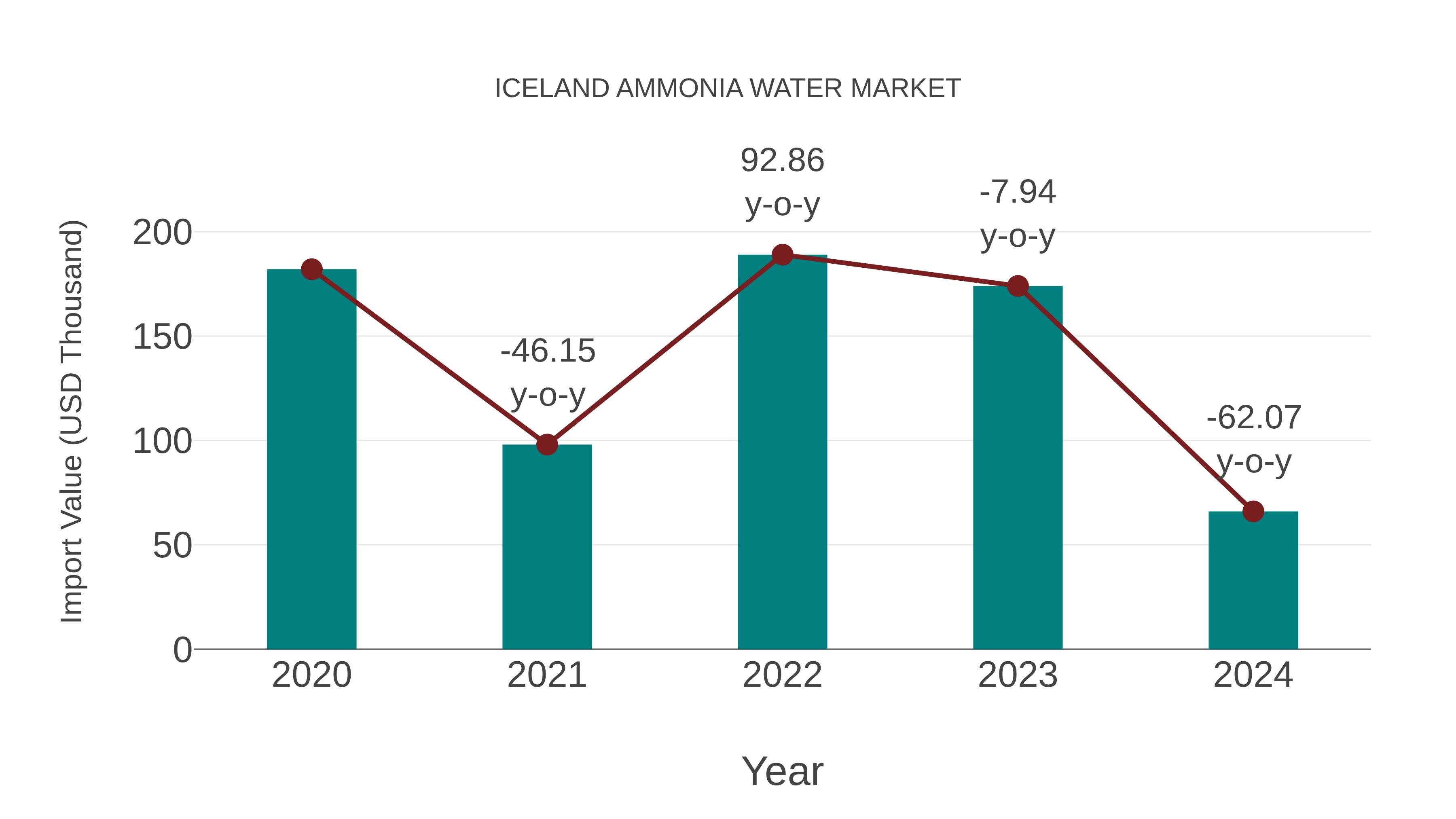  Iceland Ammonia Water Market: Import Trend Analysis