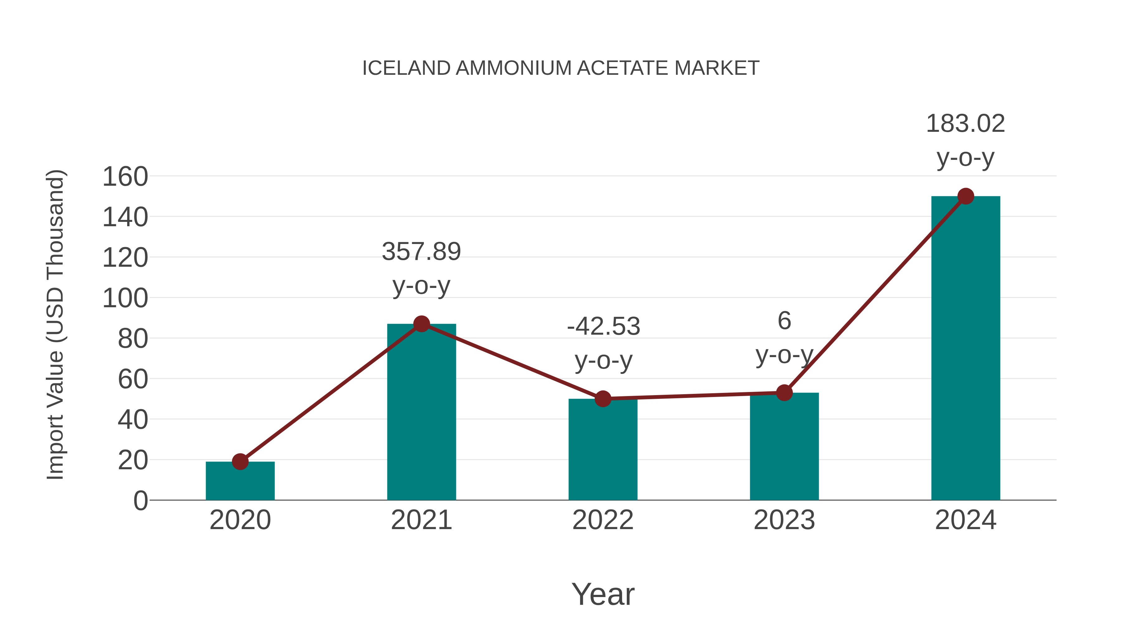  Iceland Ammonium Acetate Market: Import Trend Analysis
