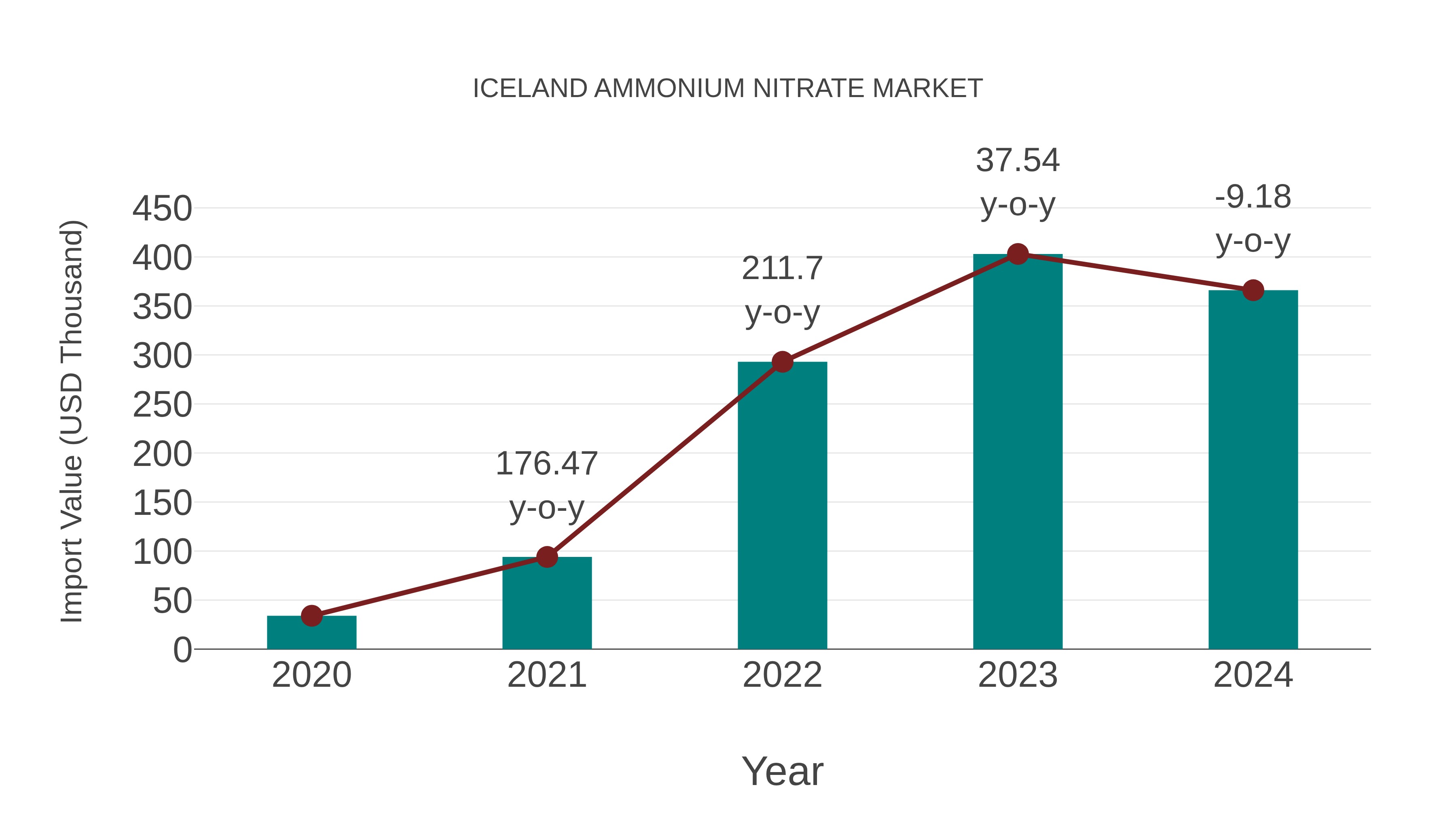 Iceland Ammonium Nitrate Market: Import Trend Analysis
