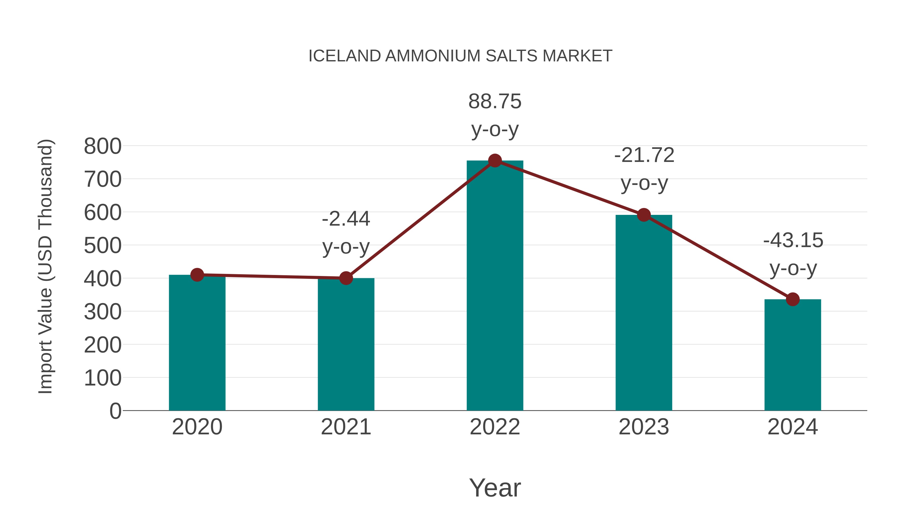  Iceland Ammonium Salts Market: Import Trend Analysis