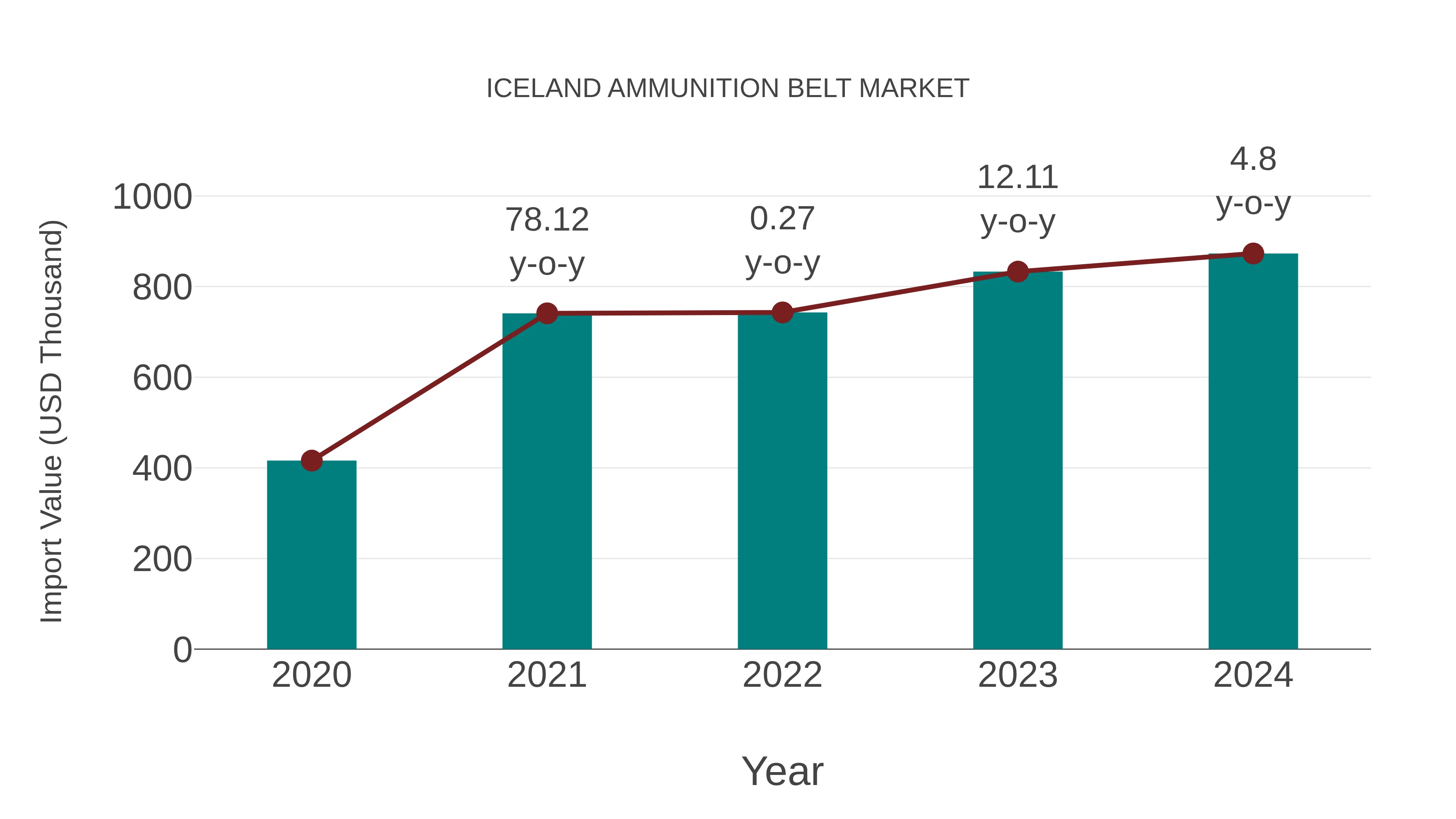  Iceland Ammunition Belt Market: Import Trend Analysis
