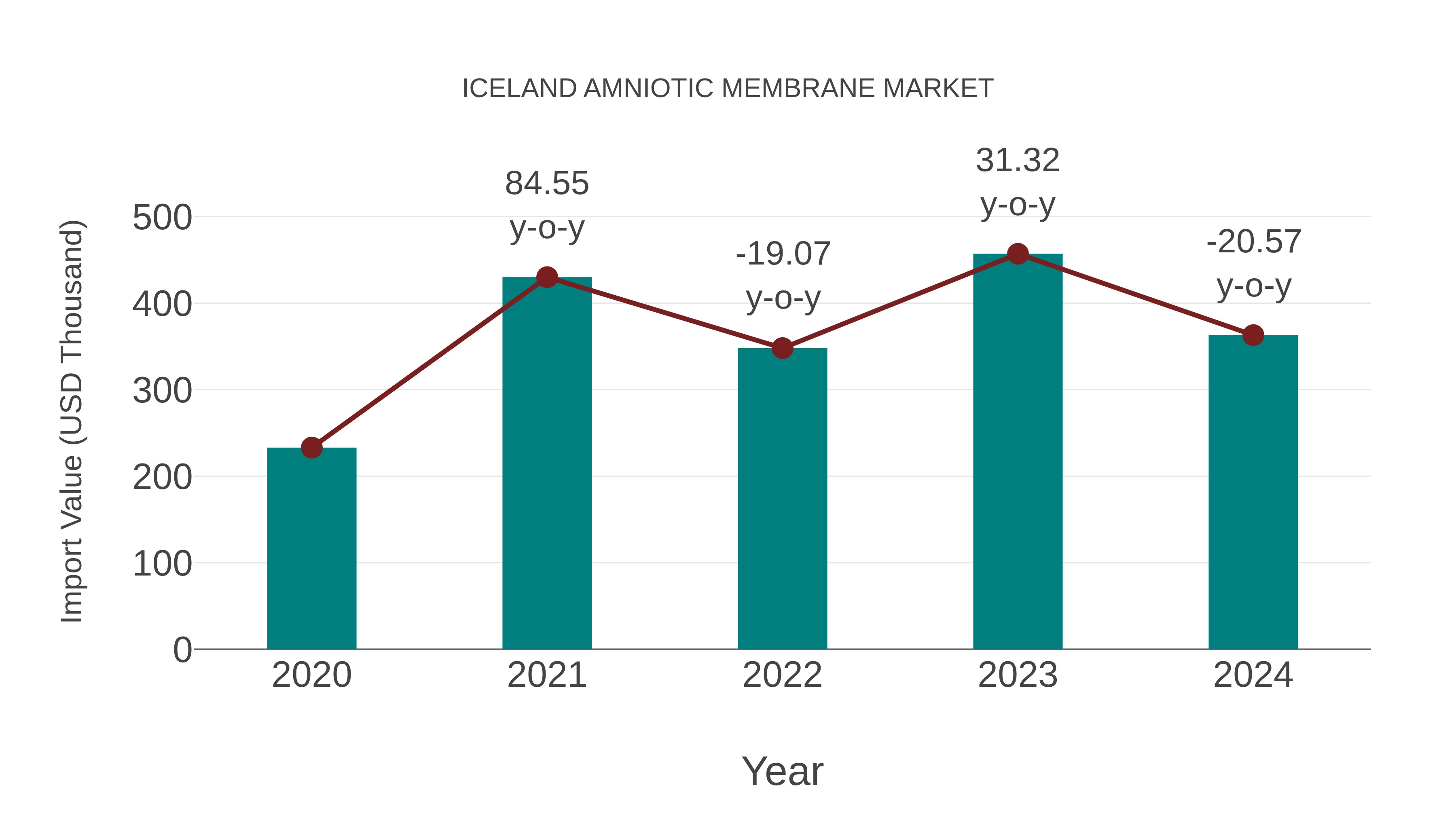 Iceland Amniotic Membrane Market: Import Trend Analysis