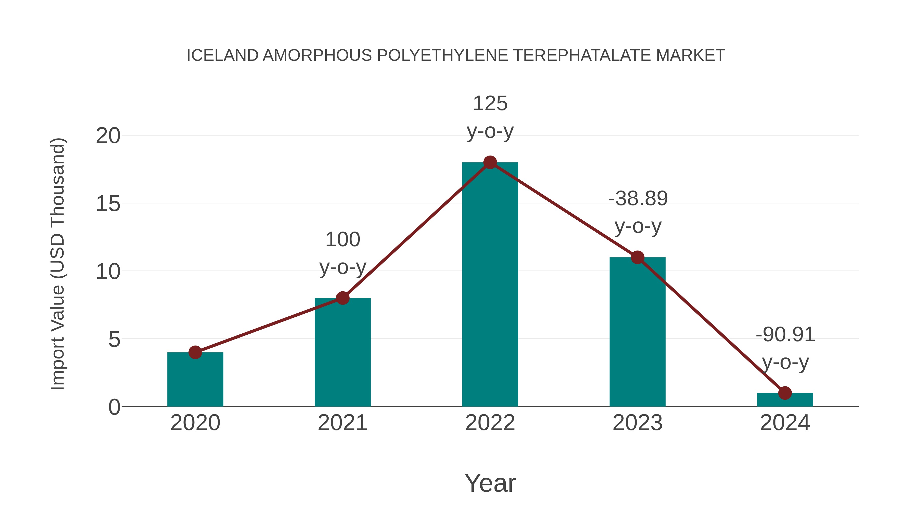  Iceland Amorphous Polyethylene Terephatalate Market: Import Trend Analysis