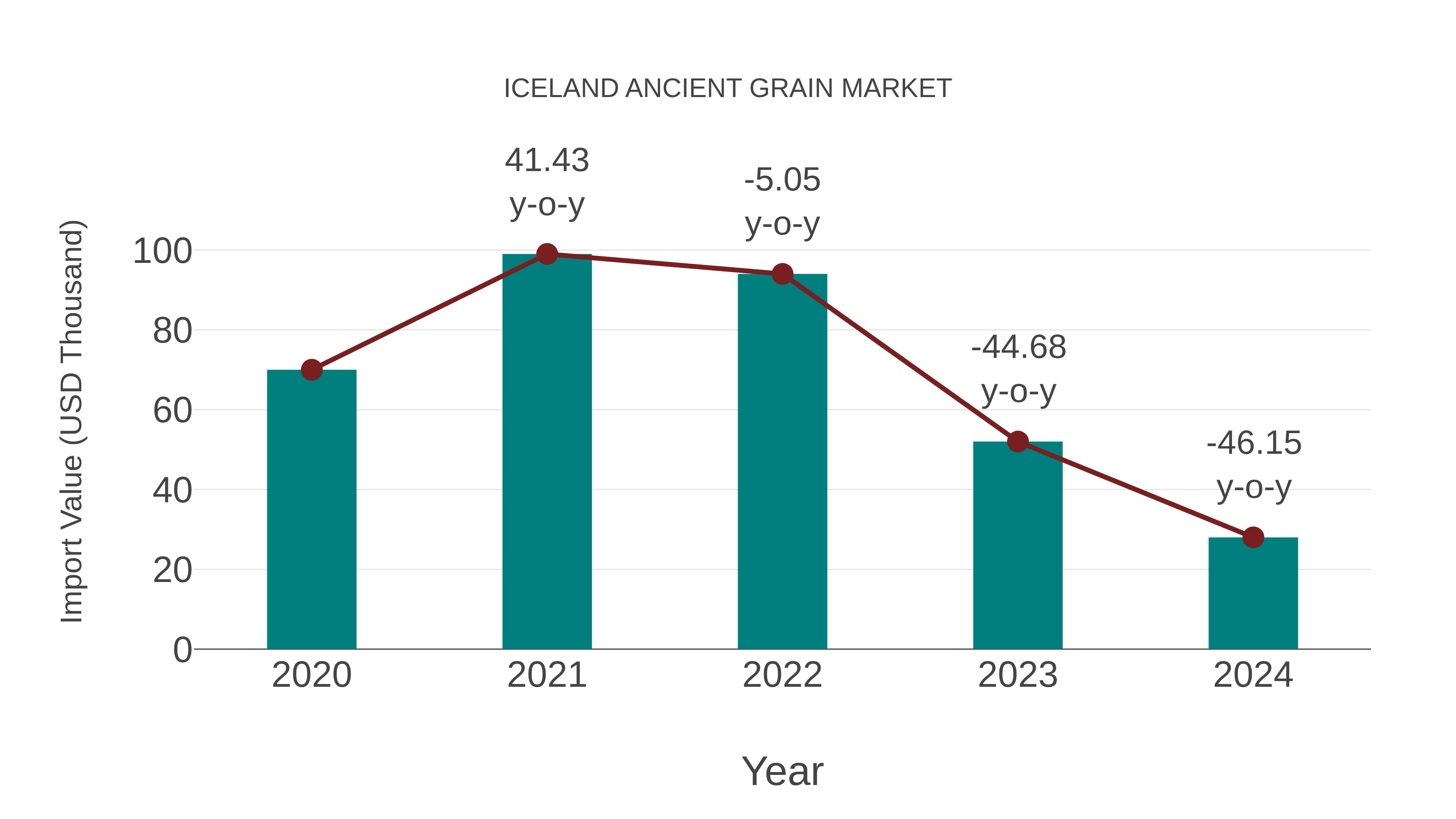 Iceland Ancient Grain Market: Import Trend Analysis