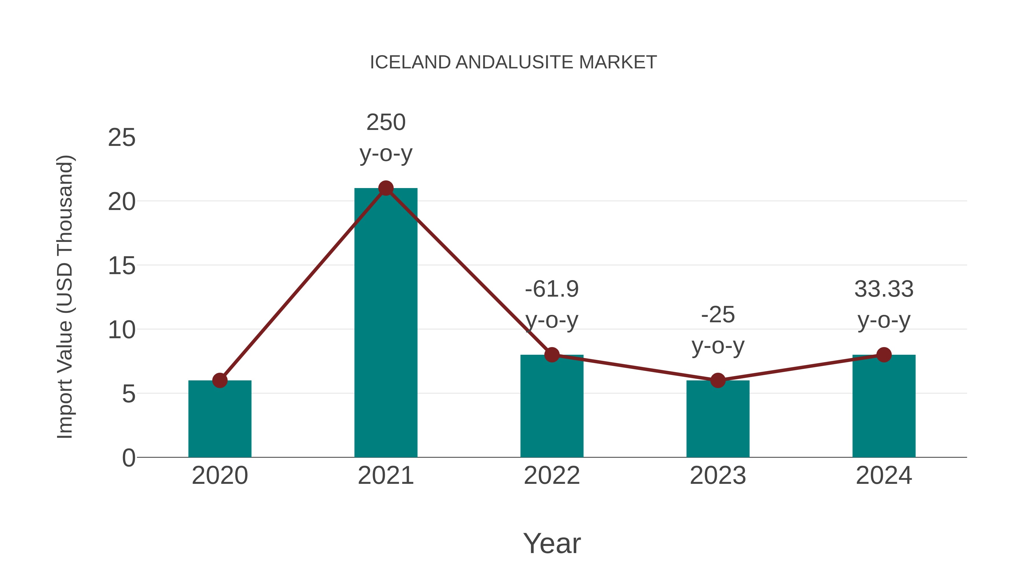  Iceland Andalusite Market: Import Trend Analysis