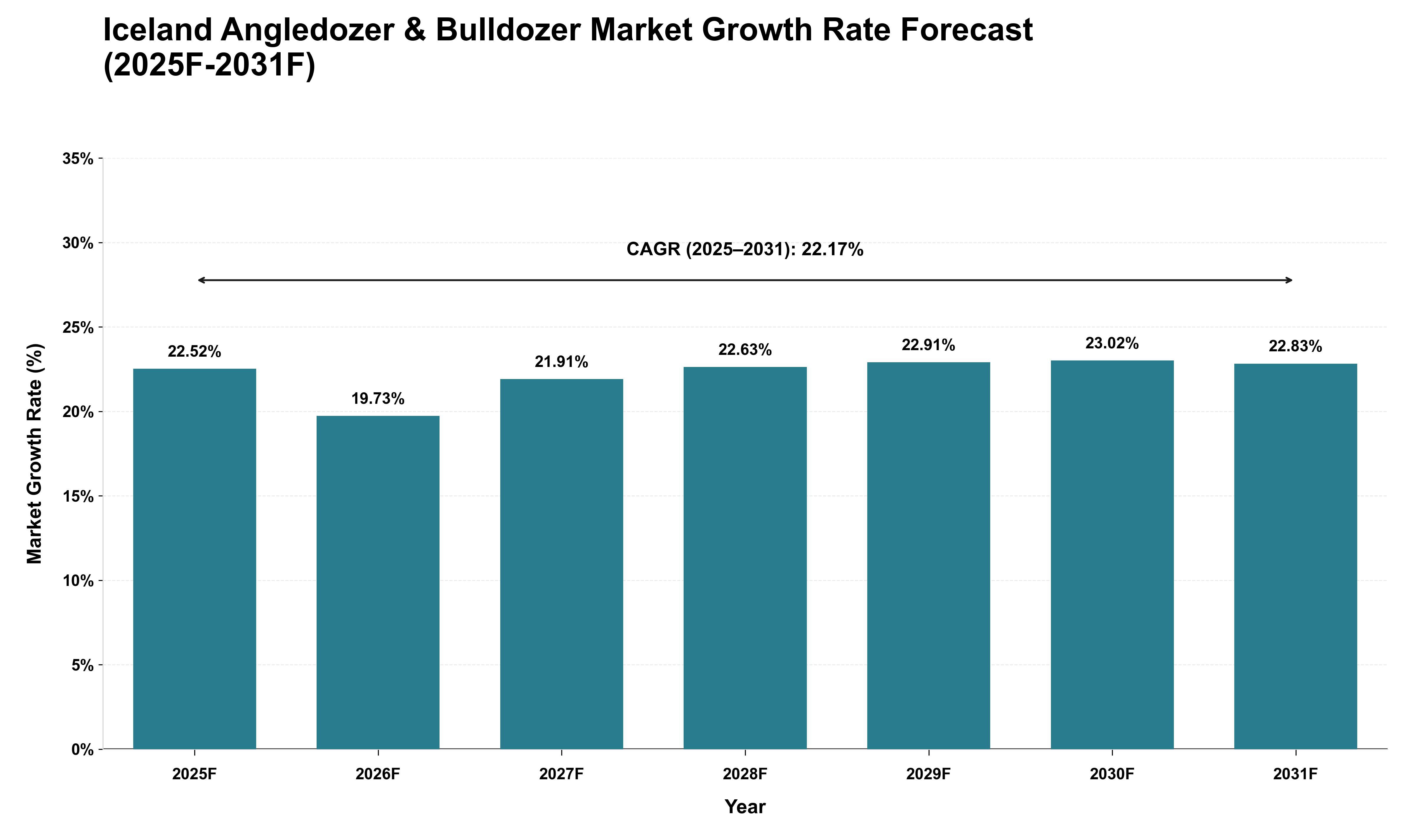 Iceland Angledozer & Bulldozer Market Growth Rate Analysis (2025 - 2031)