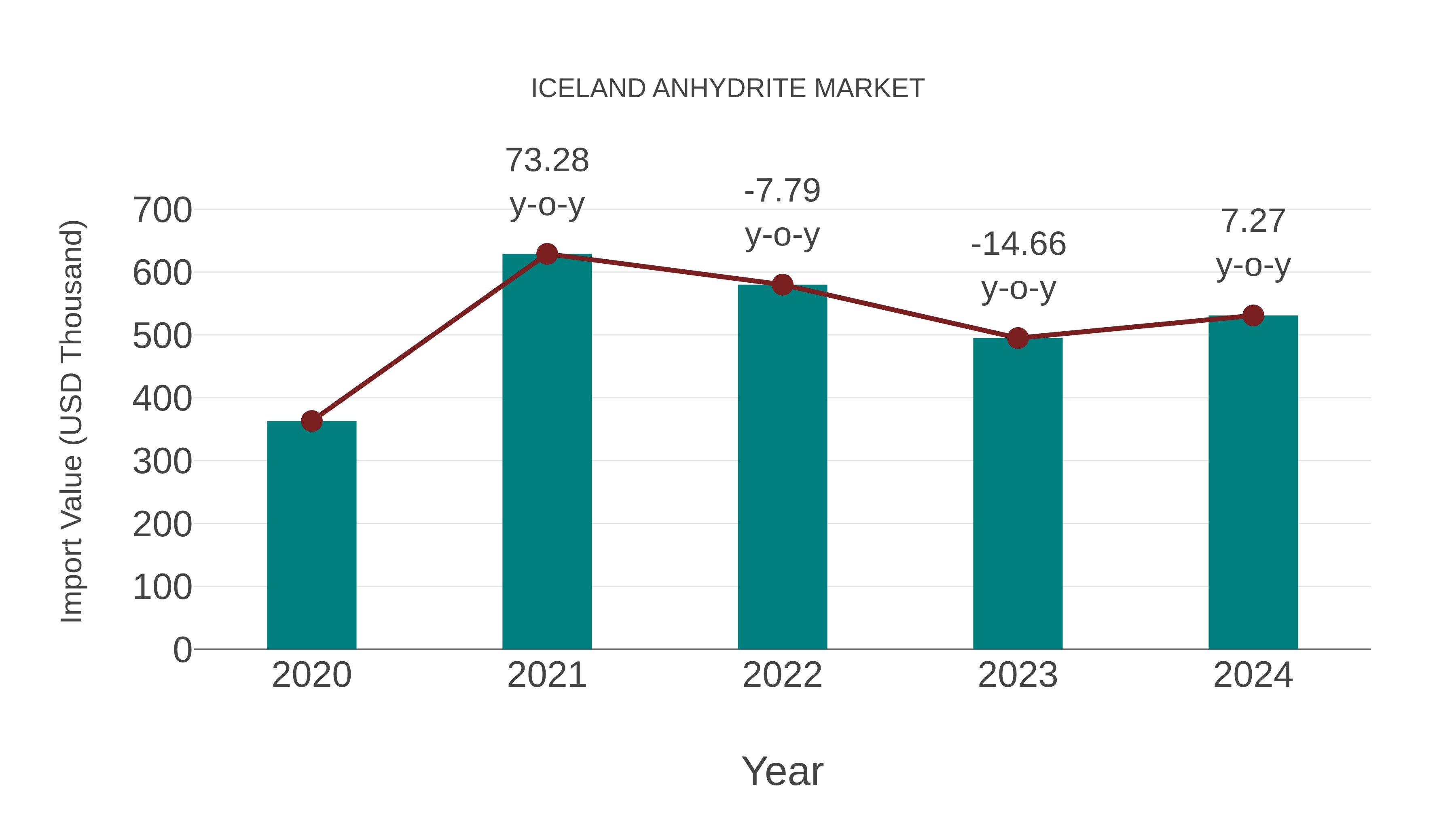  Iceland Anhydrite Market: Import Trend Analysis
