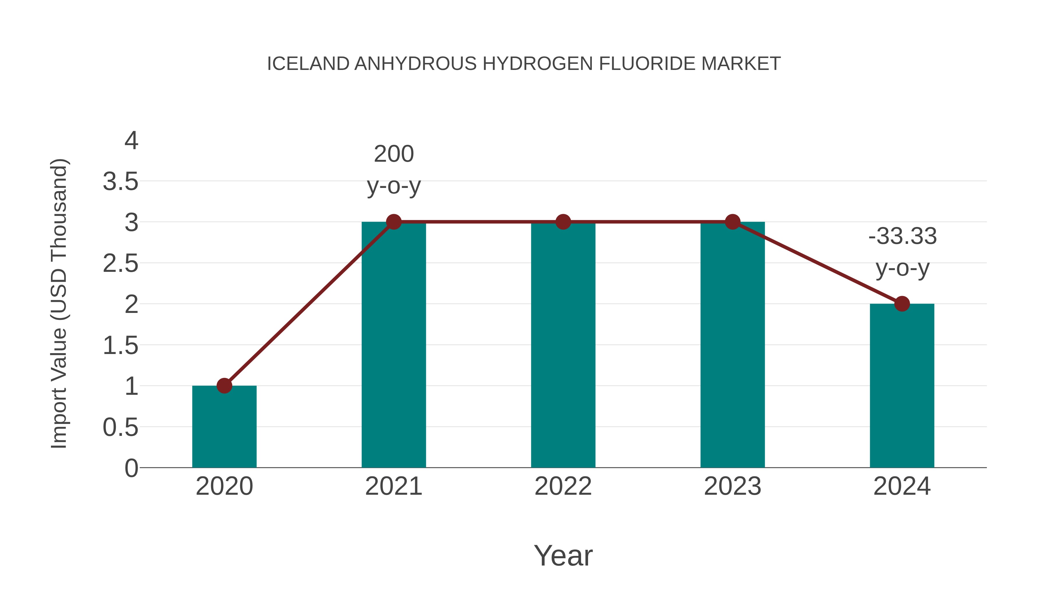  Iceland Anhydrous Hydrogen Fluoride Market: Import Trend Analysis