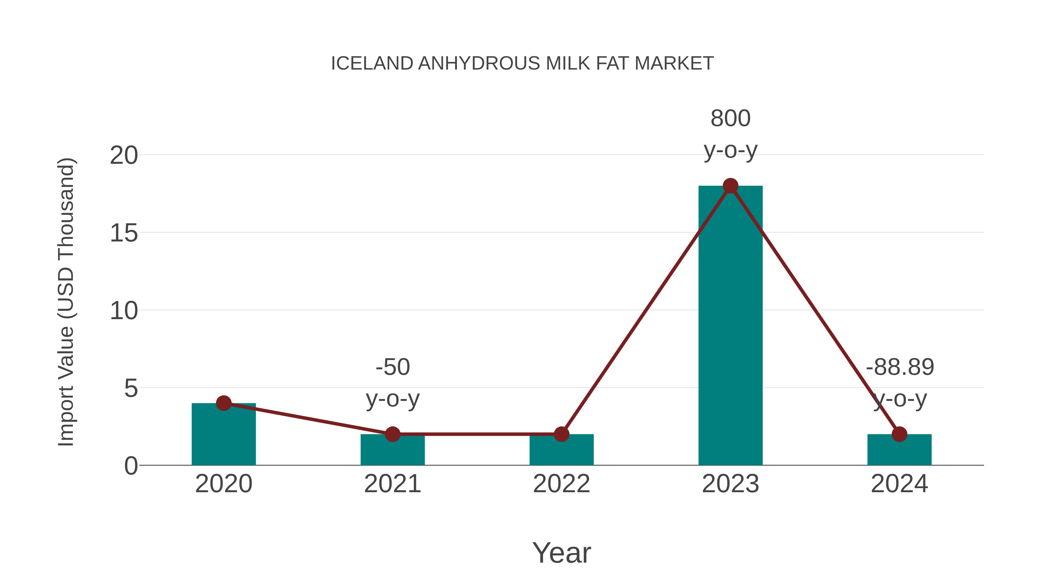 Iceland Anhydrous Milk Fat Market: Import Trend Analysis