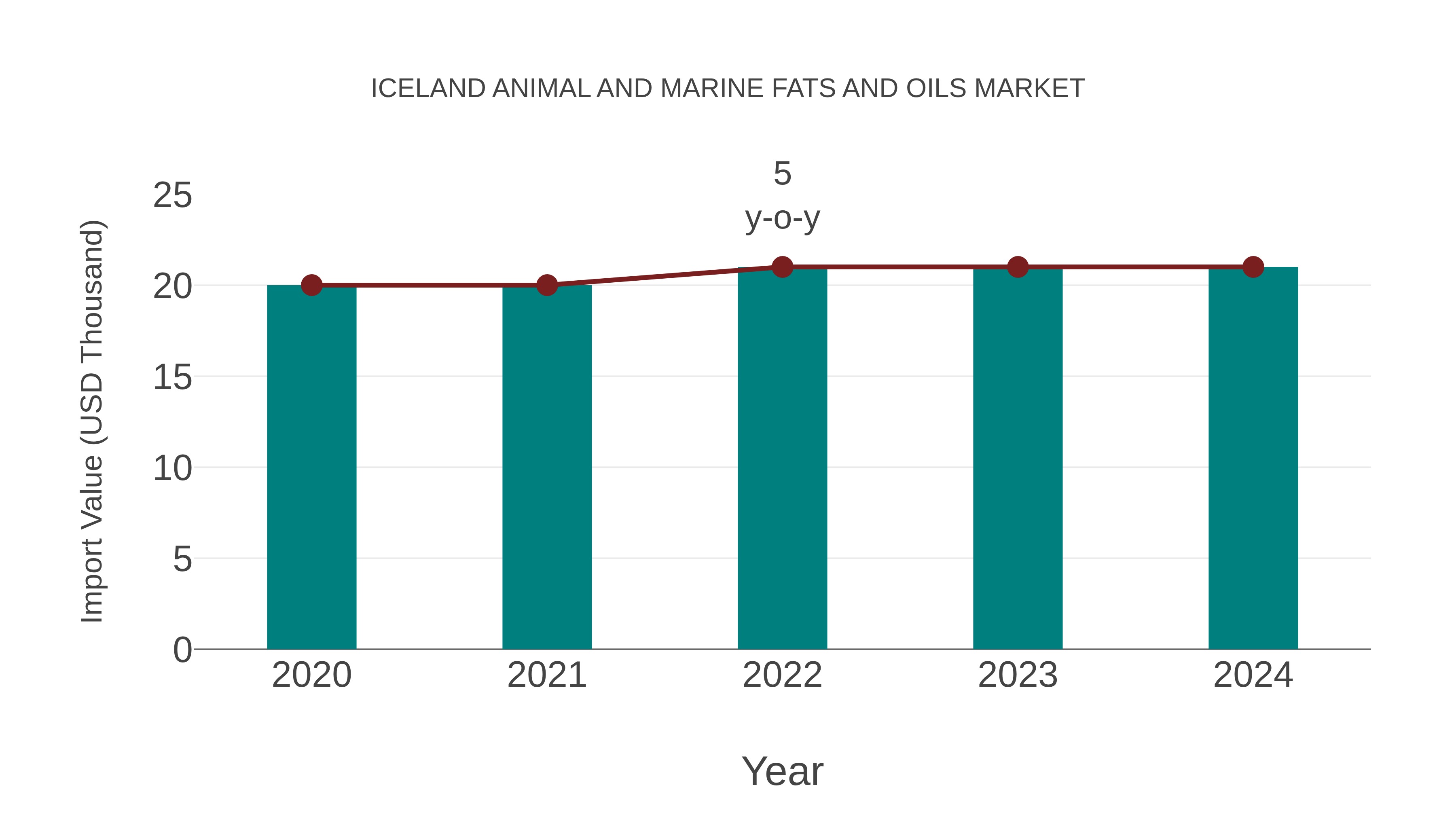 Iceland Animal and Marine Fats and Oils Market: Import Trend Analysis