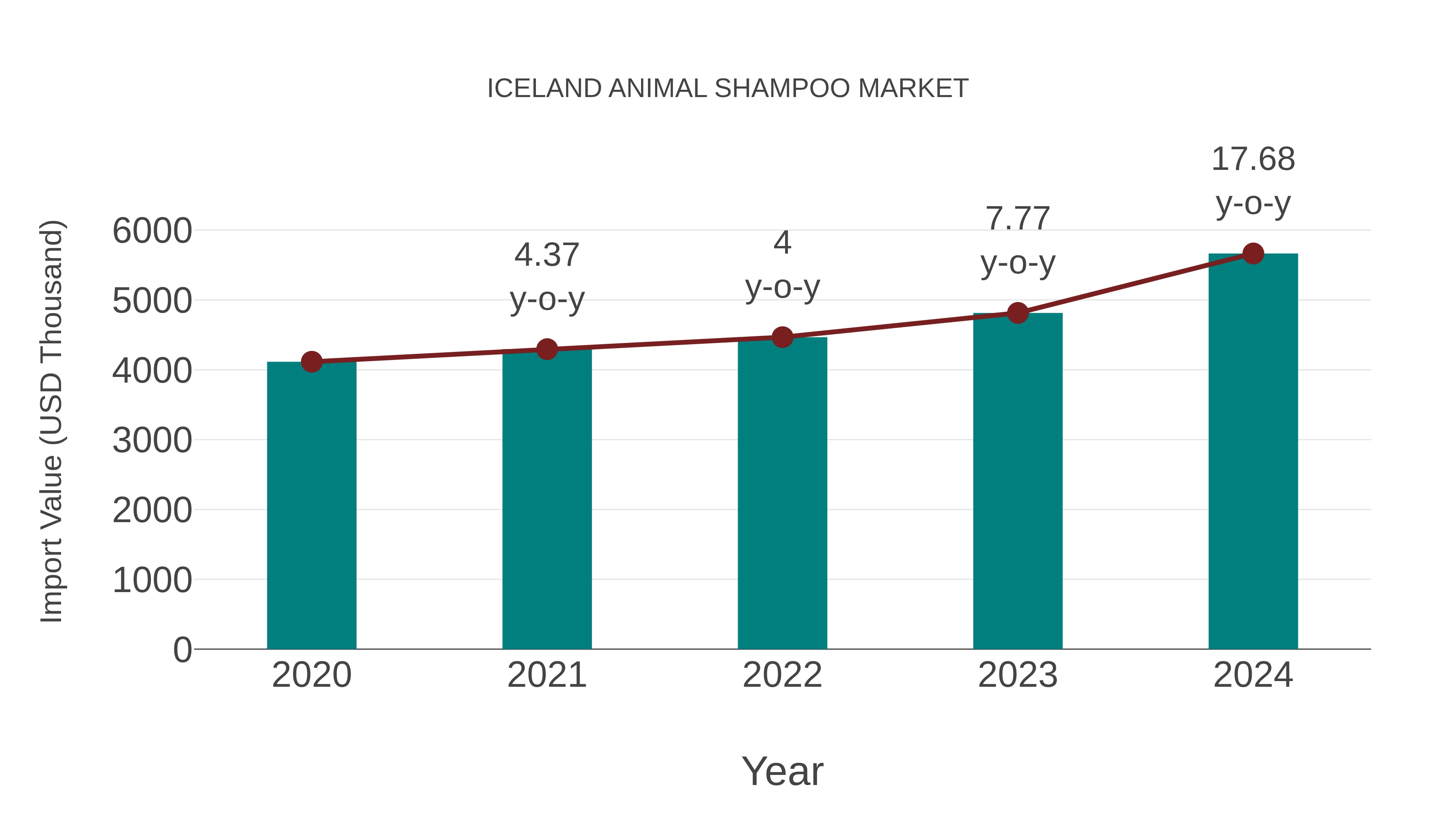  Iceland Animal Shampoo Market: Import Trend Analysis