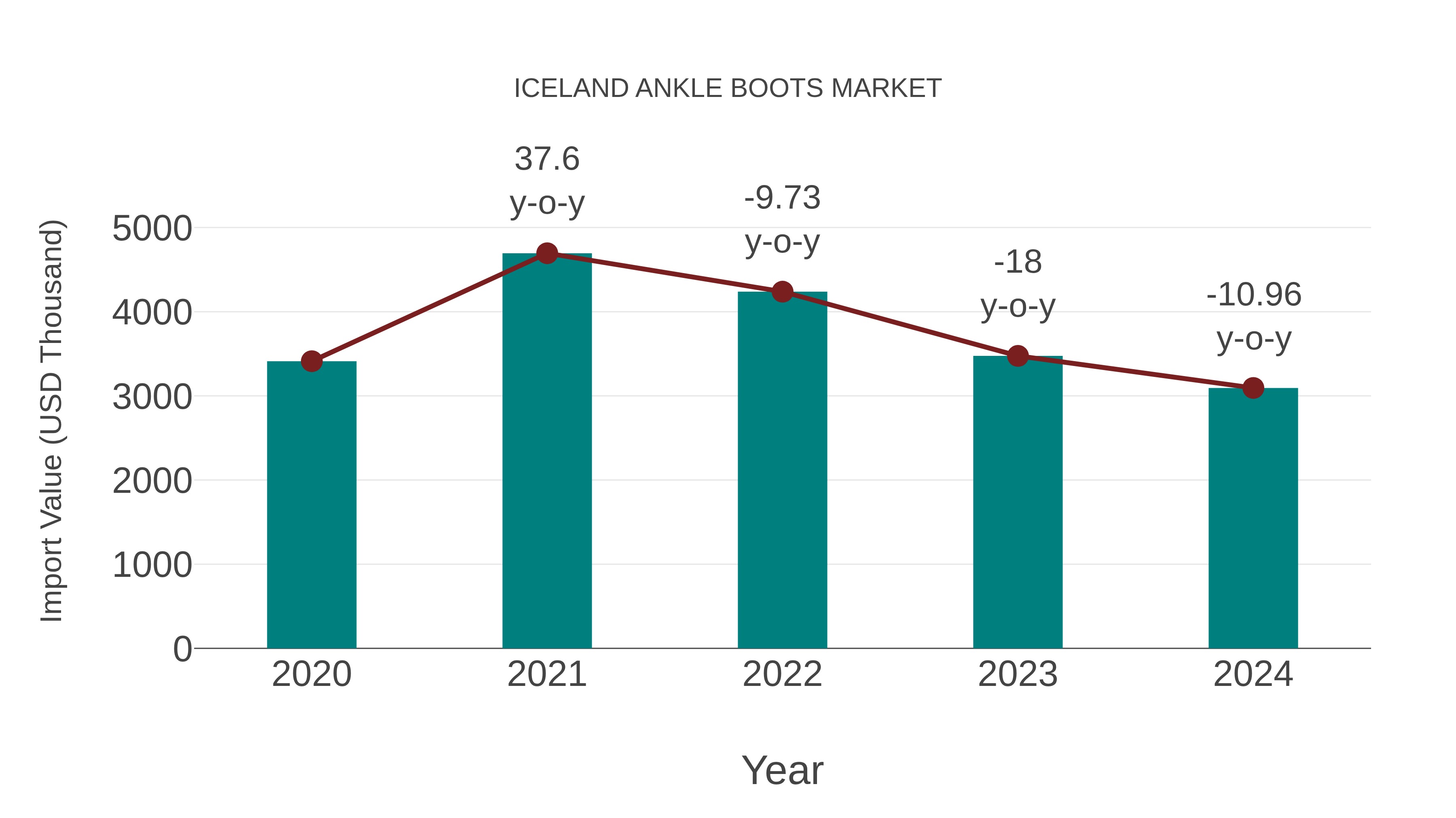  Iceland Ankle Boots Market: Import Trend Analysis