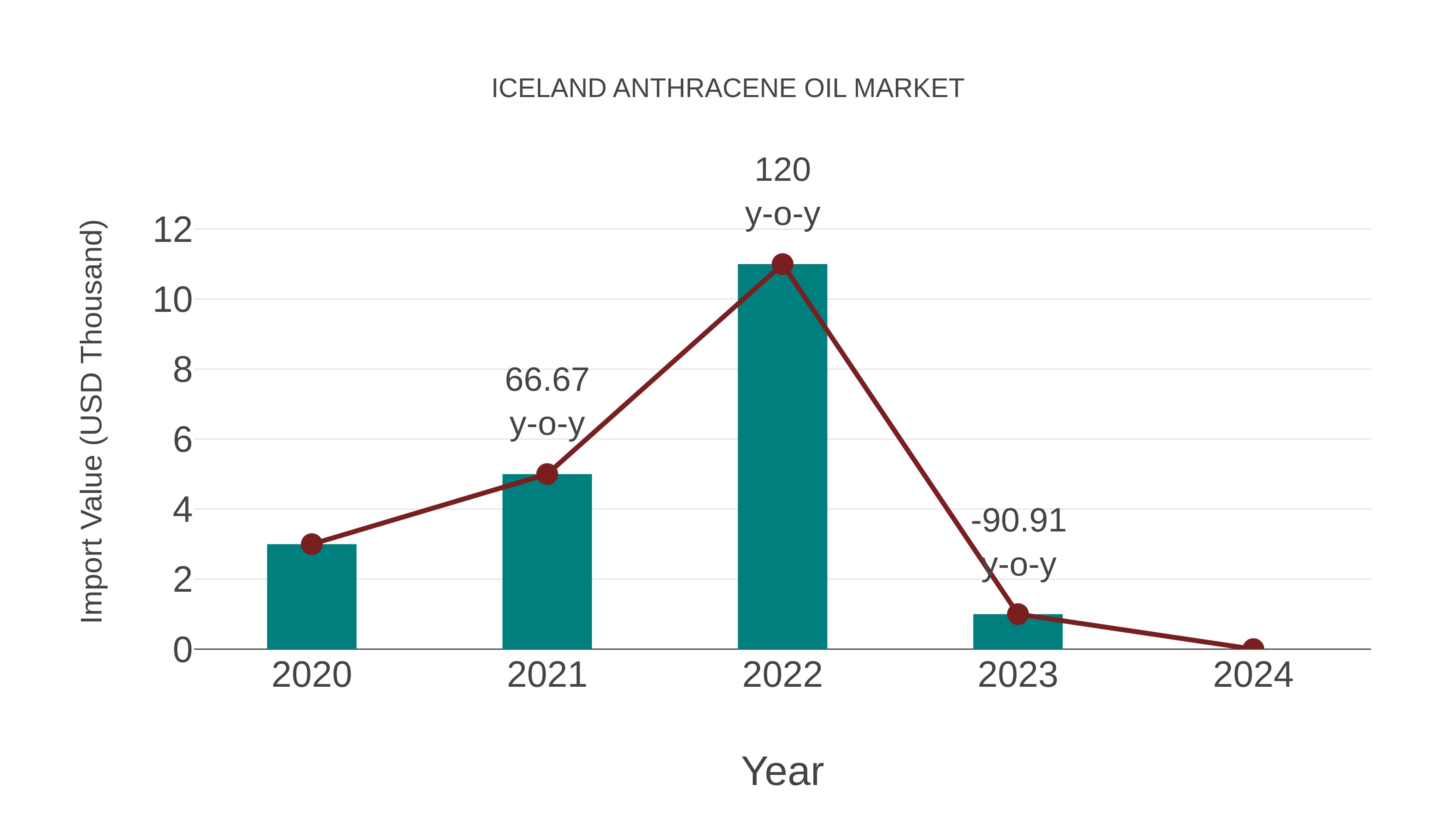 Iceland Anthracene Oil Market: Import Trend Analysis