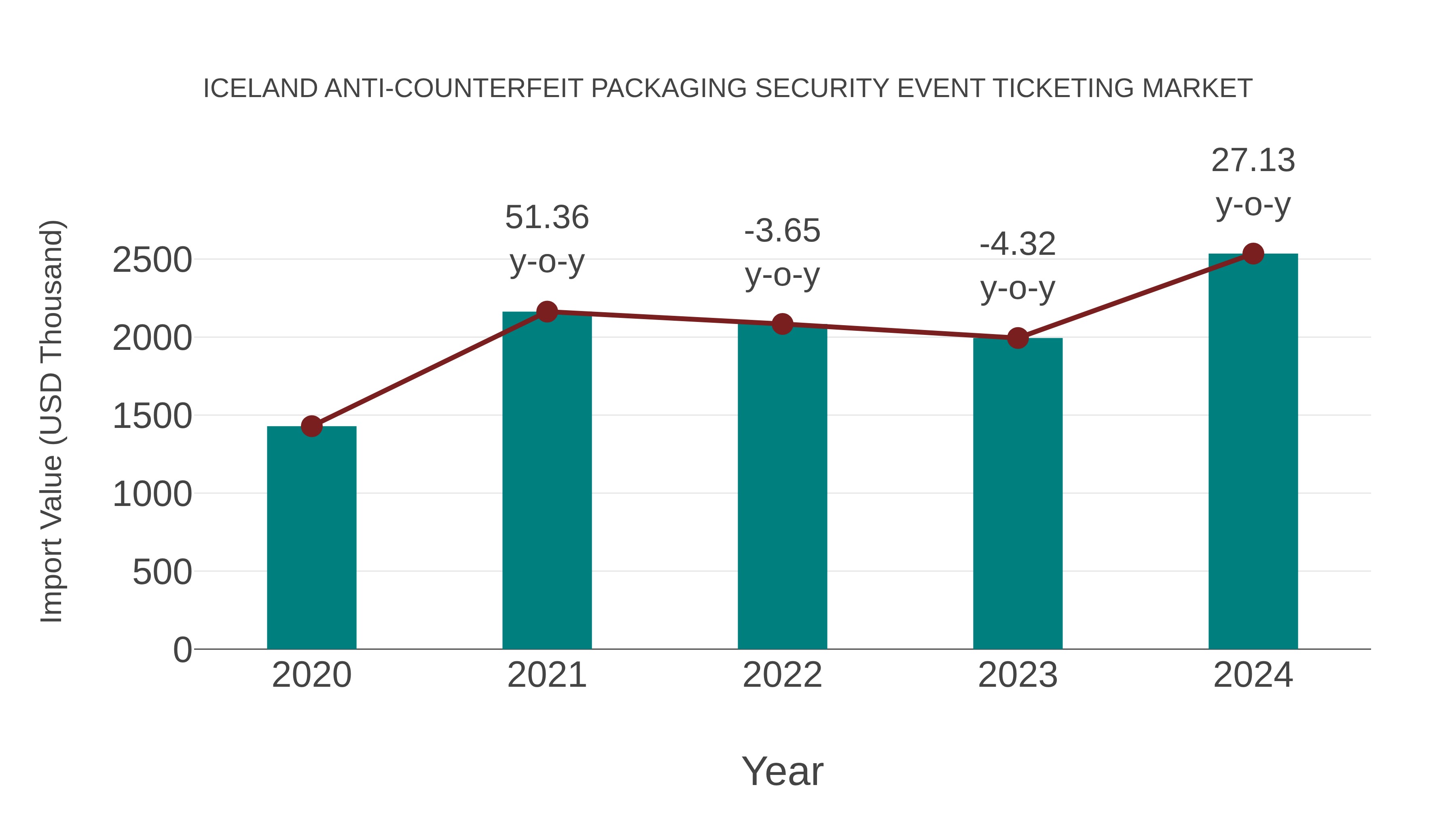 Iceland Anti-counterfeit Packaging Security Event Ticketing Market: Import Trend Analysis