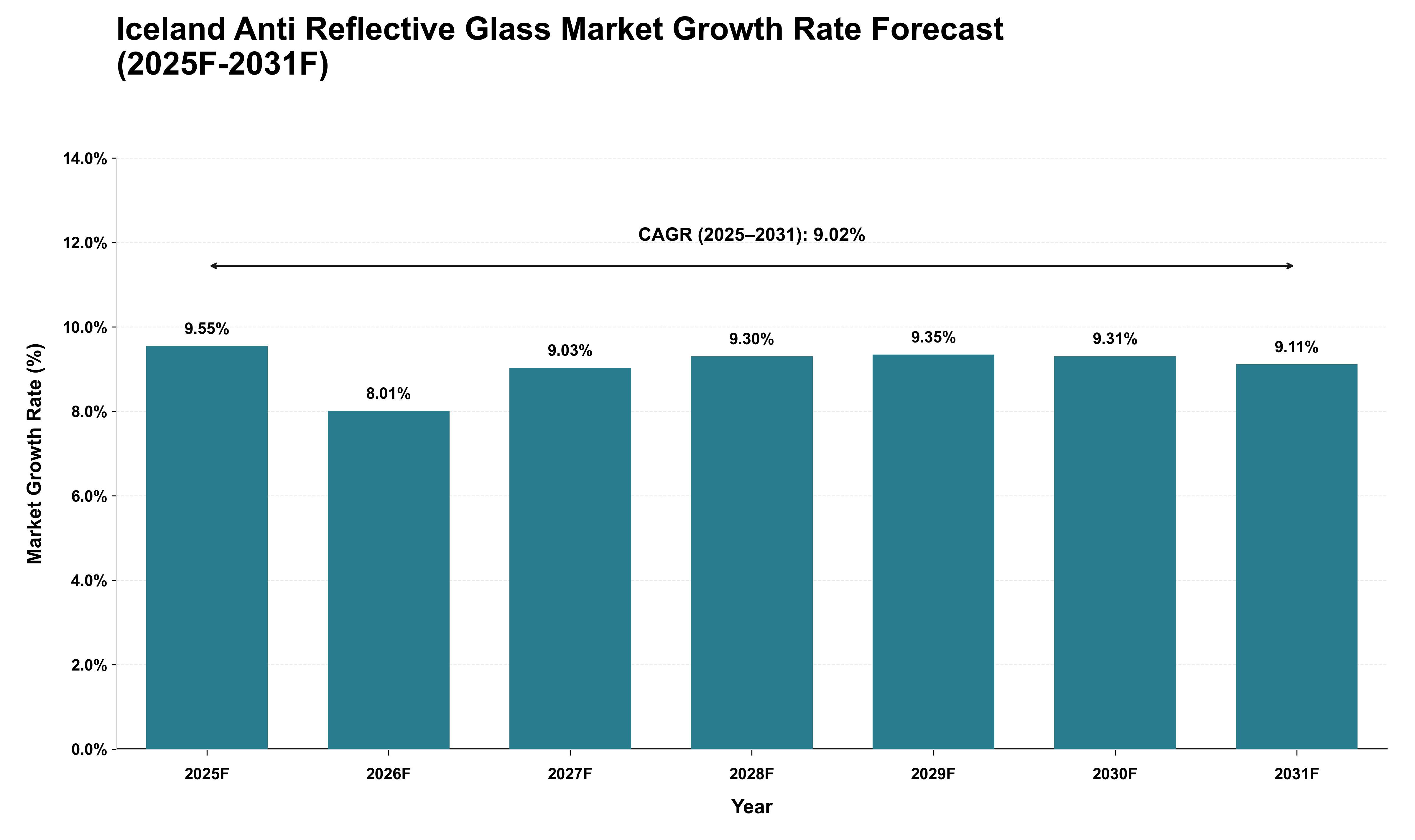 Iceland Anti Reflective Glass Market Growth Rate Analysis (2025 - 2031)