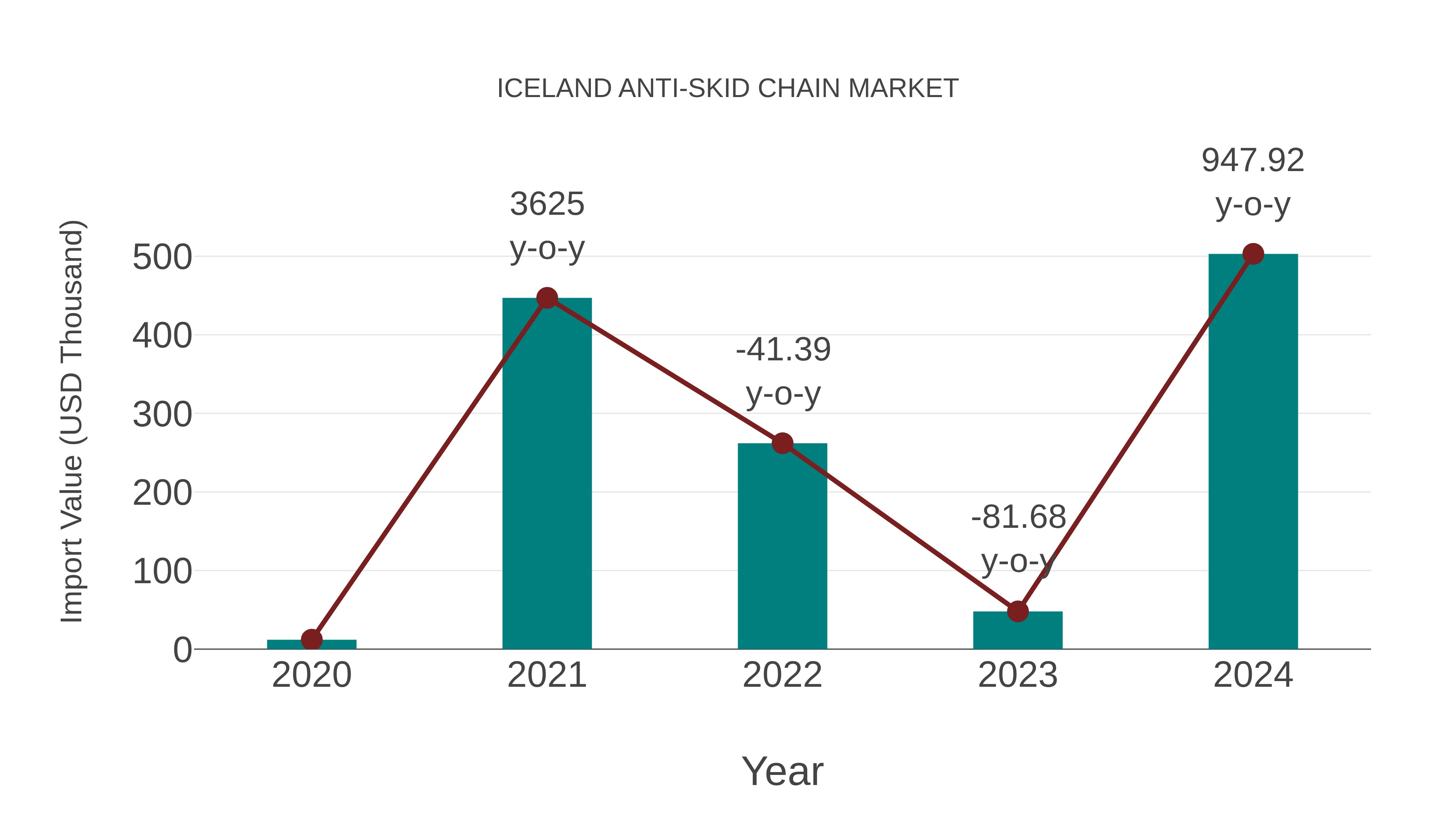  Iceland Anti-skid Chain Market: Import Trend Analysis