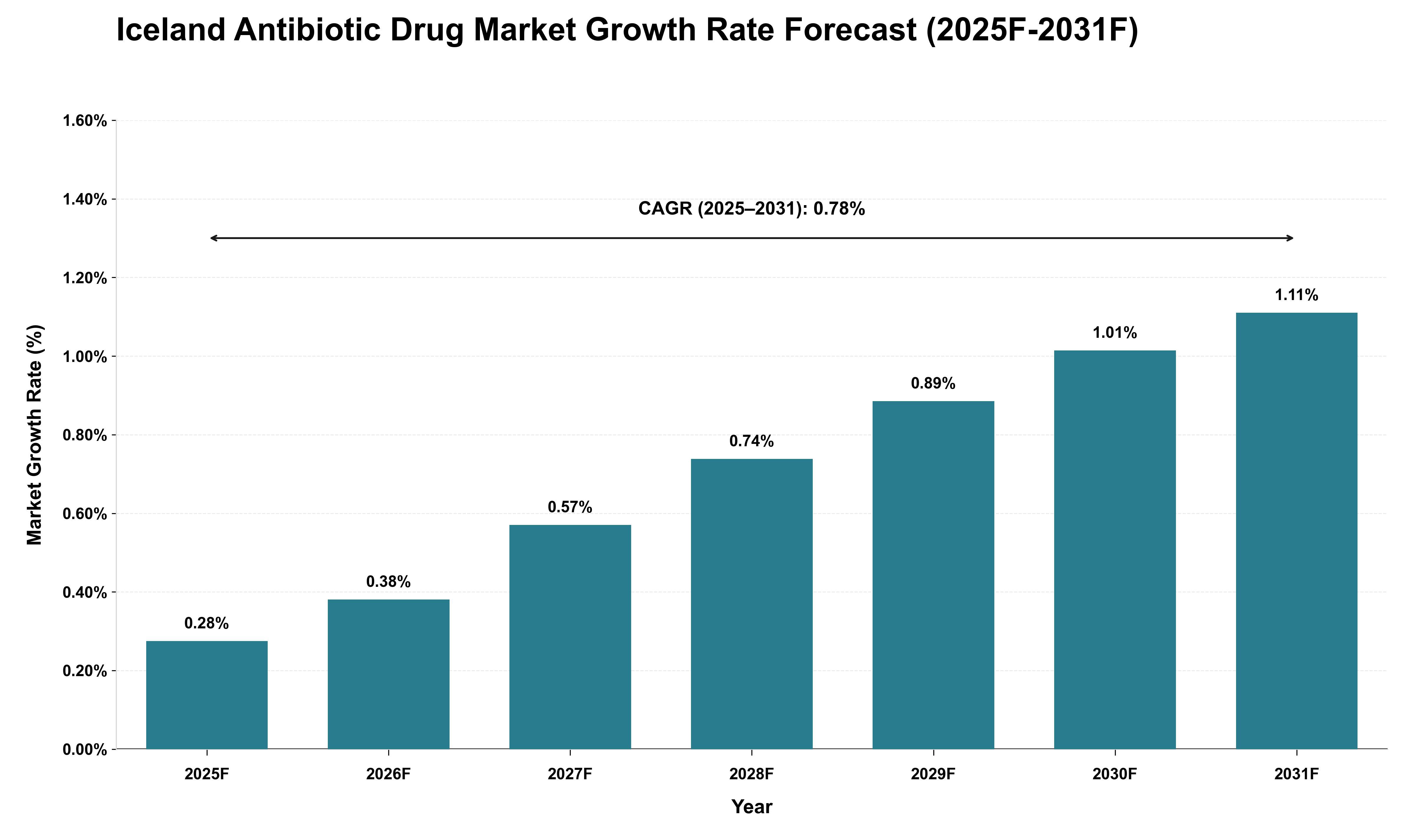 Iceland Antibiotic Drug Market Growth Rate Analysis (2025 - 2031)