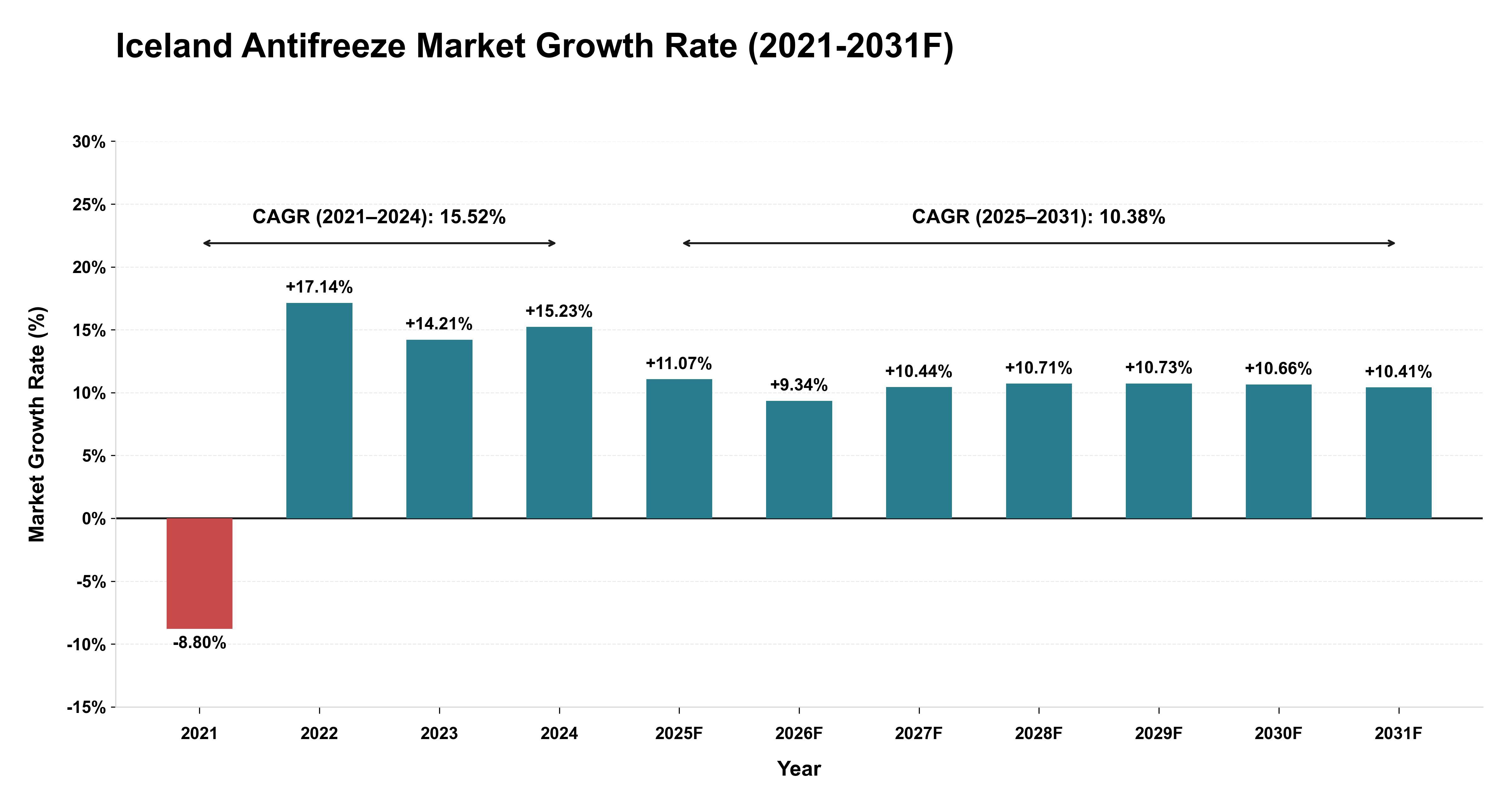 Iceland Antifreeze Market Year-wise Growth Rate (2021-2031F)