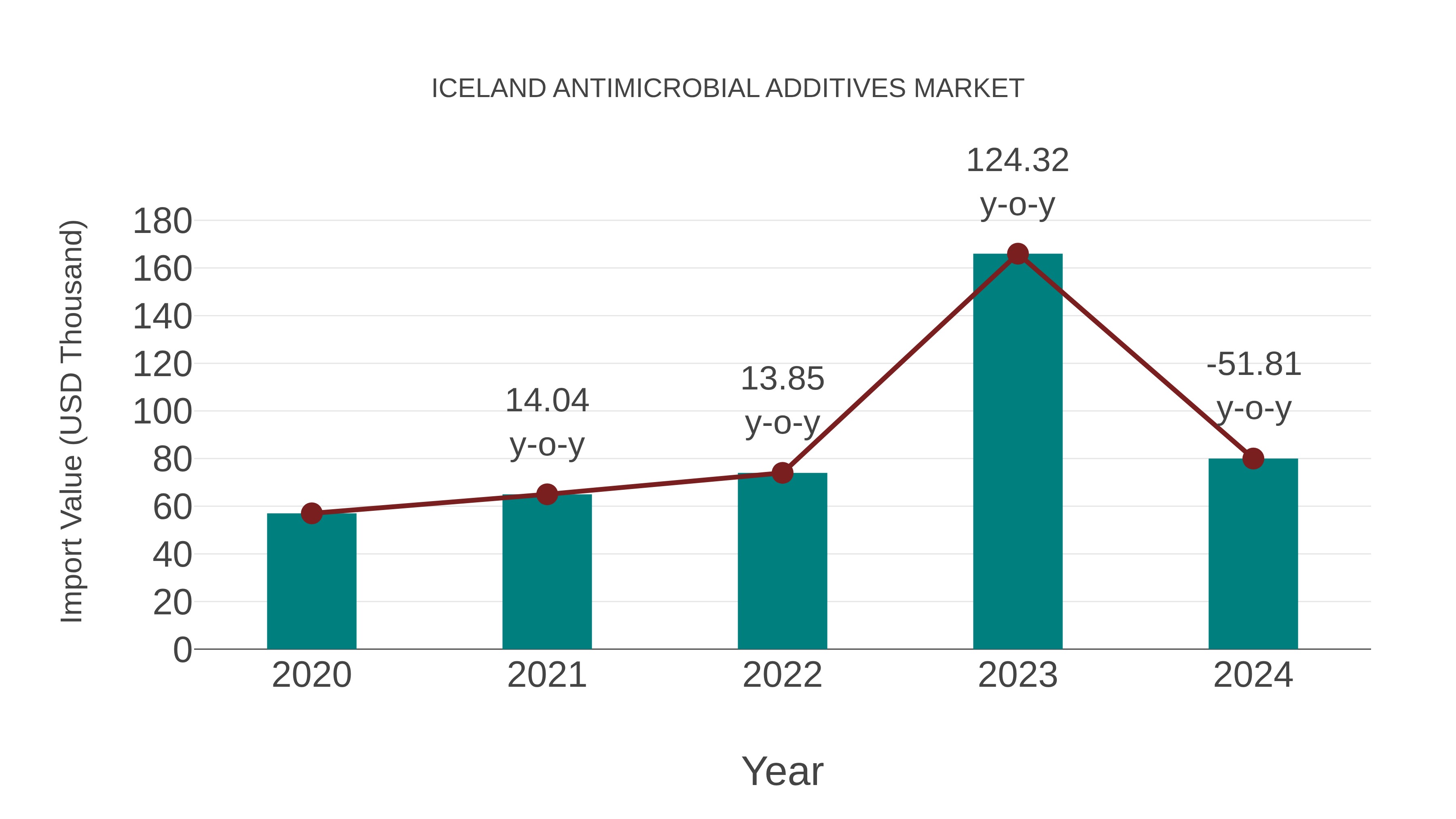  Iceland Antimicrobial Additives Market: Import Trend Analysis