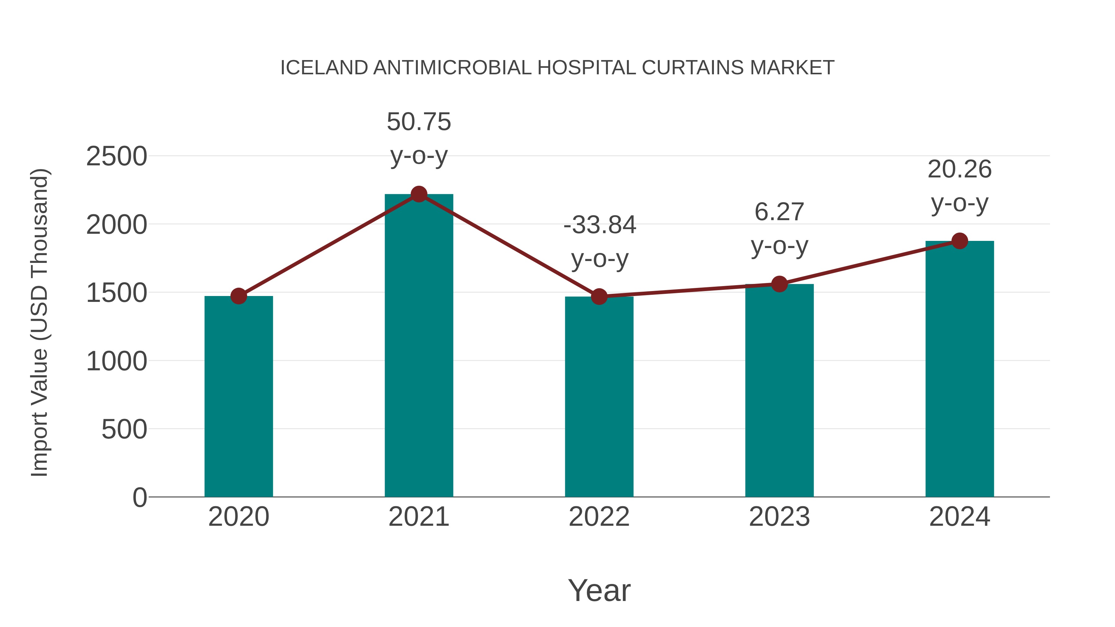 Iceland Antimicrobial Hospital Curtains Market: Import Trend Analysis