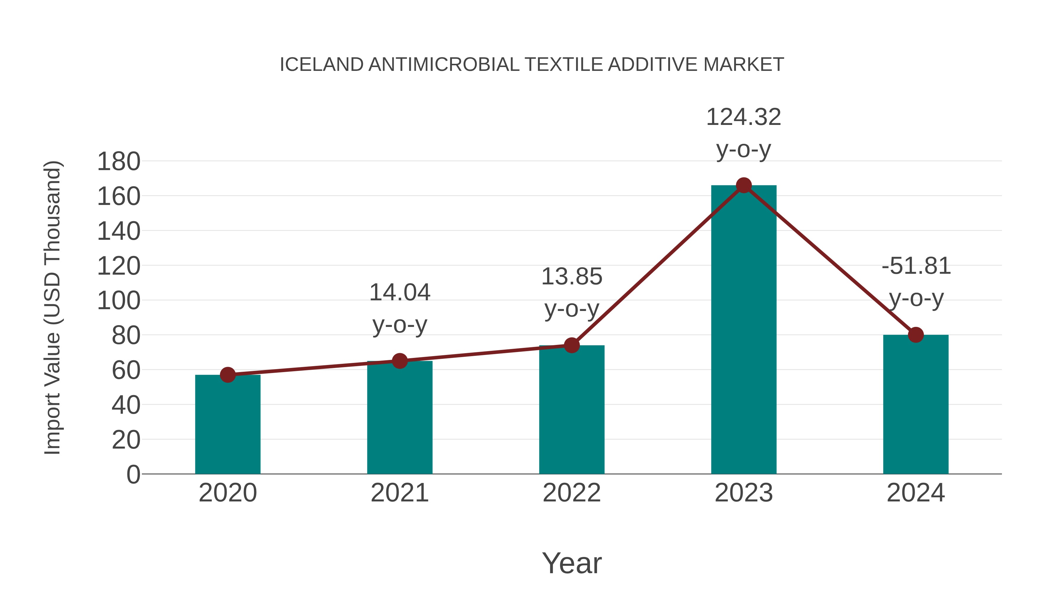  Iceland Antimicrobial Textile Additive Market: Import Trend Analysis