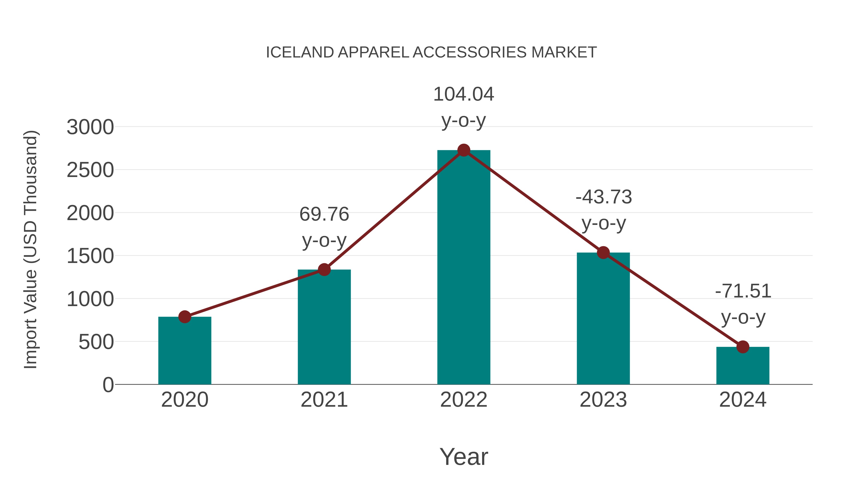  Iceland Apparel Accessories Market: Import Trend Analysis