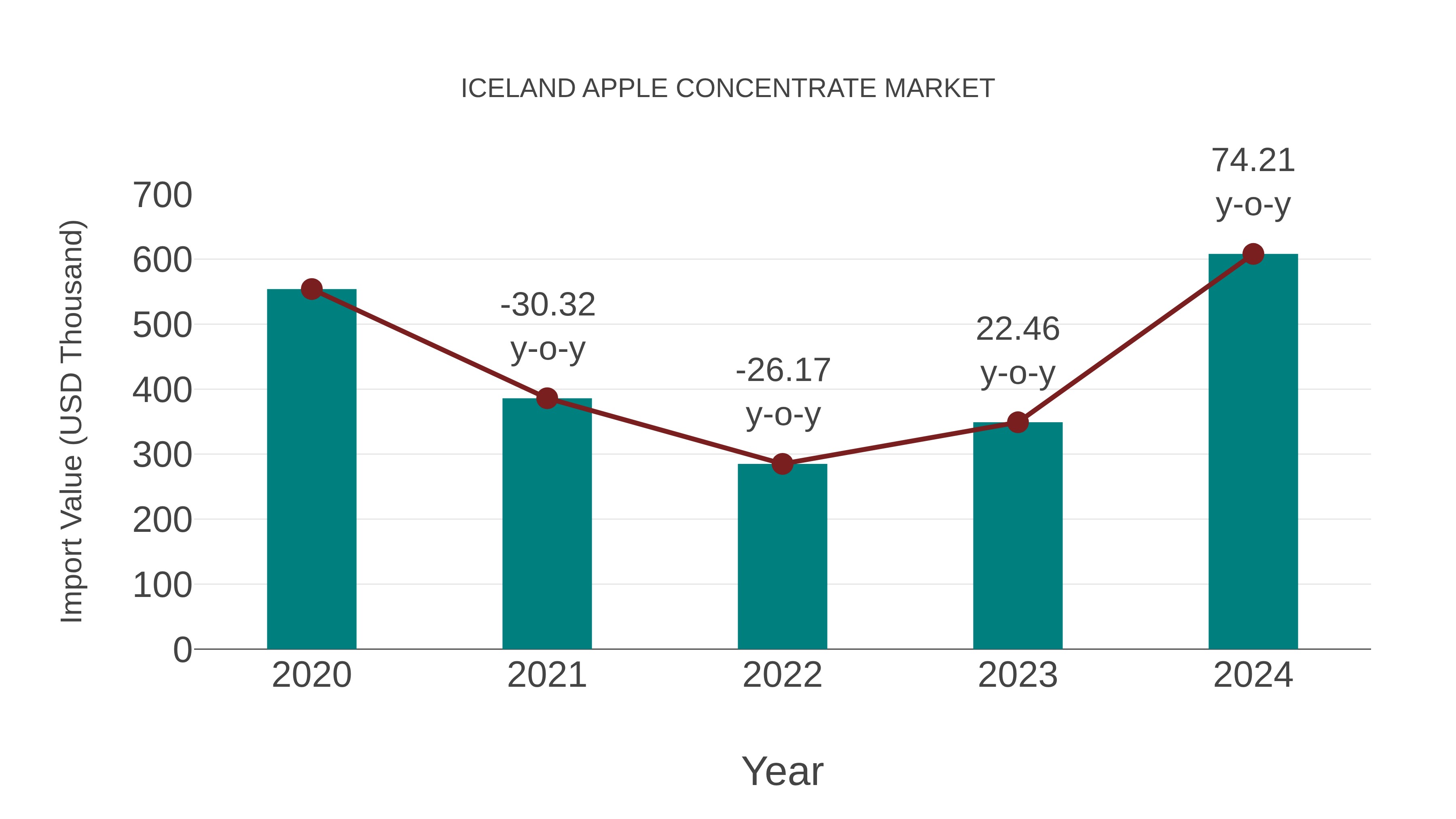  Iceland Apple Concentrate Market: Import Trend Analysis