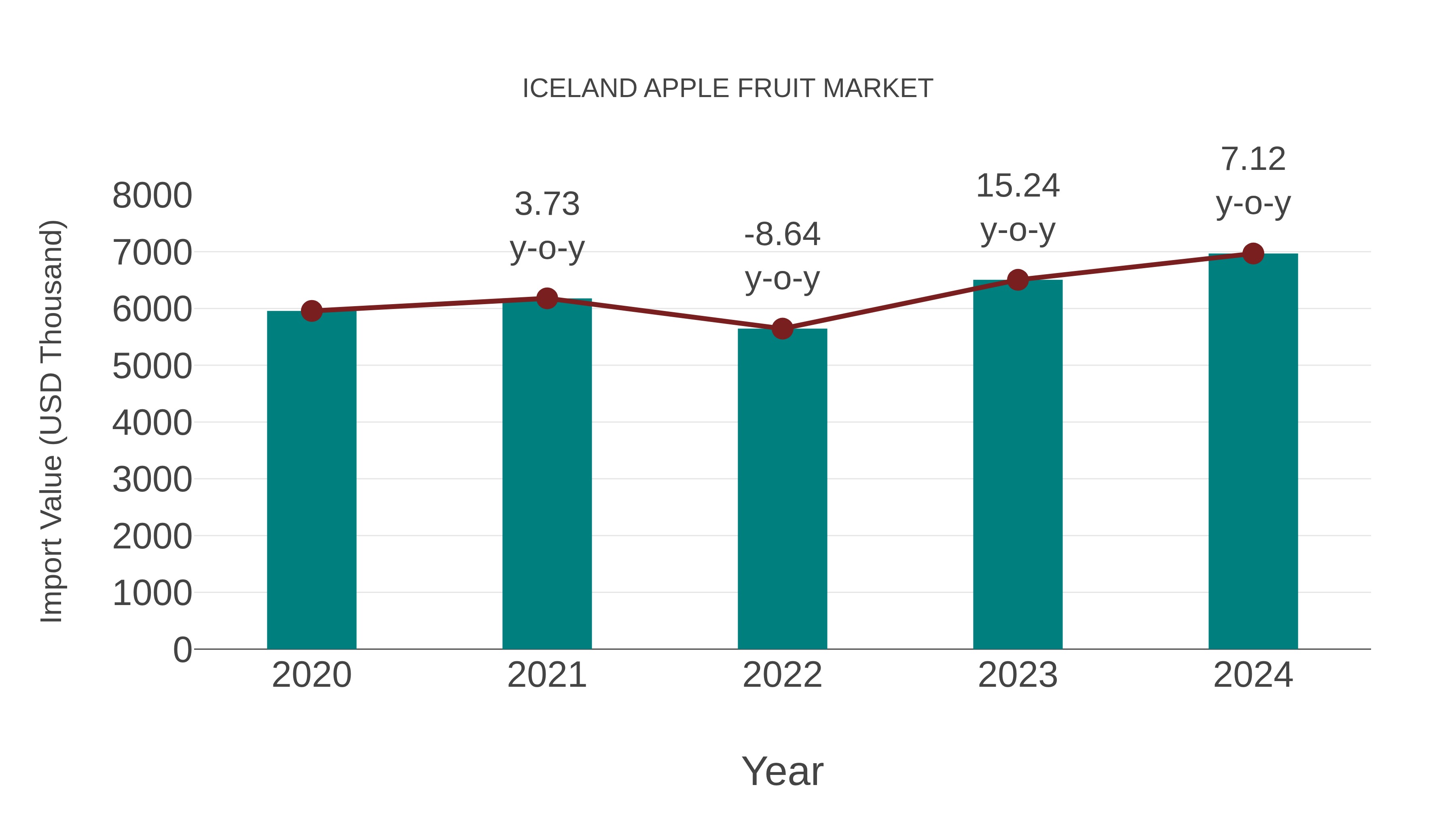  Iceland Apple Fruit Market: Import Trend Analysis