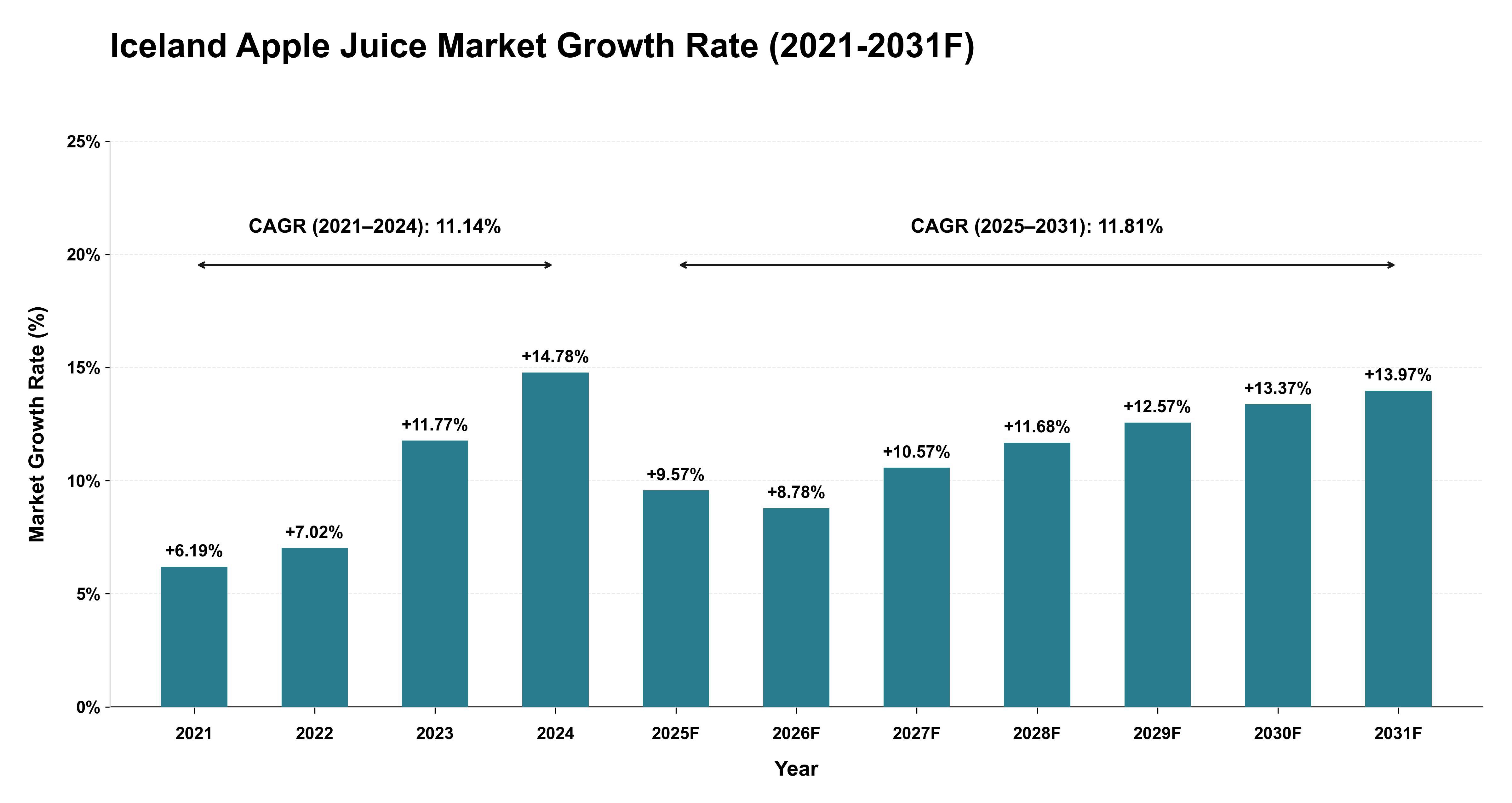 Iceland Apple Juice Market Year-wise Growth Rate (2021-2031F)