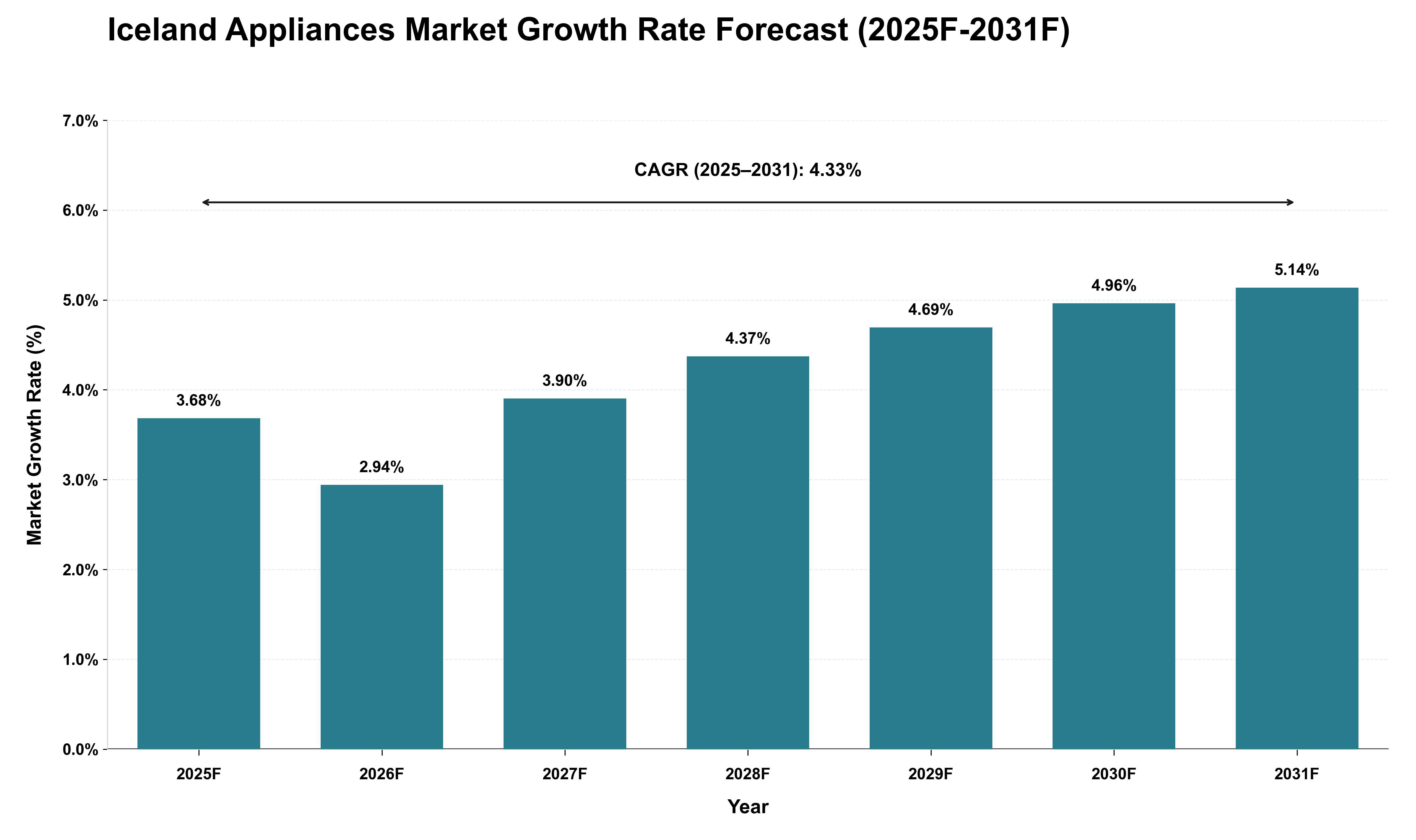 Iceland Appliances Market Growth Rate Analysis (2025 - 2031)