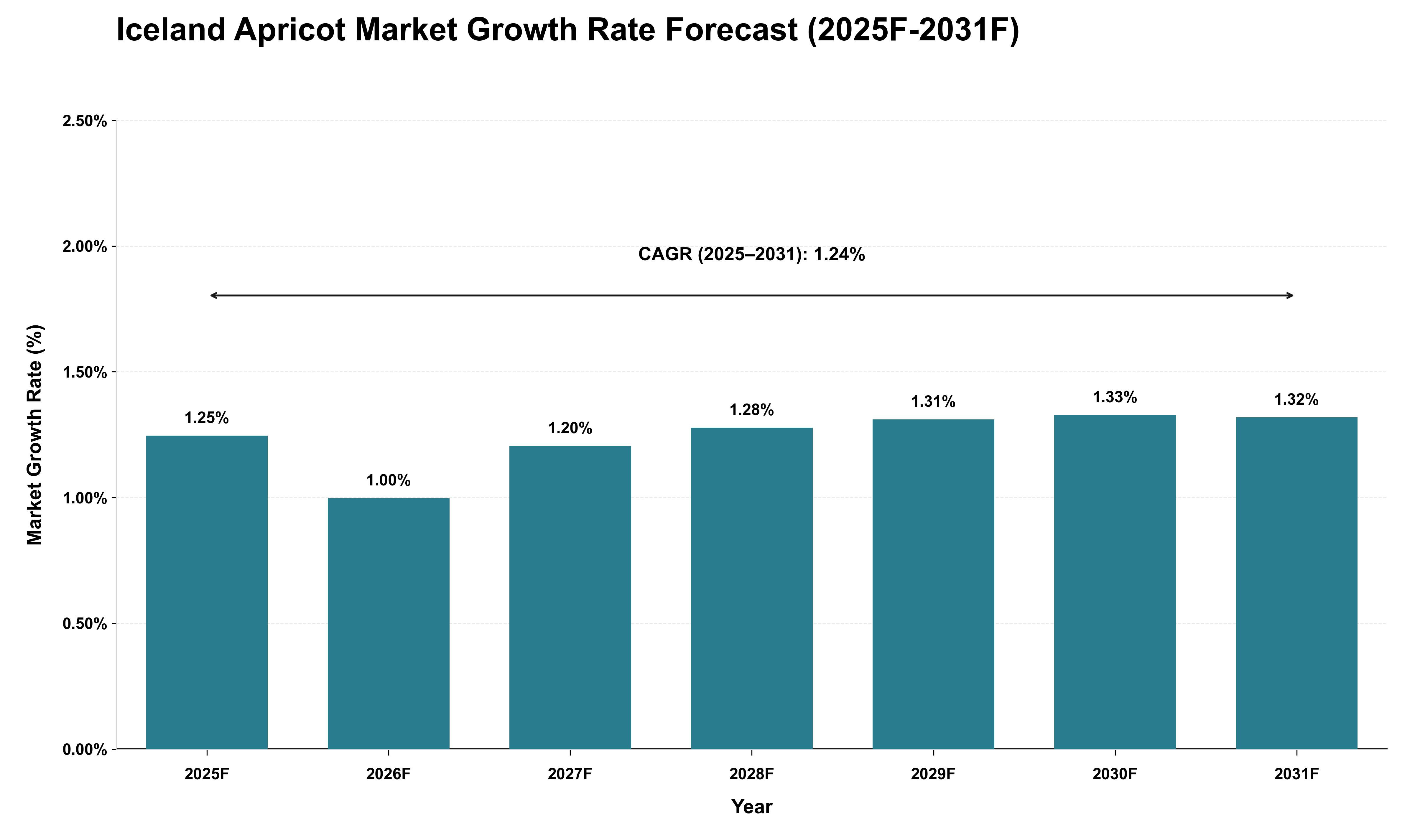 Iceland Apricot Market Growth Rate Analysis (2025 - 2031)