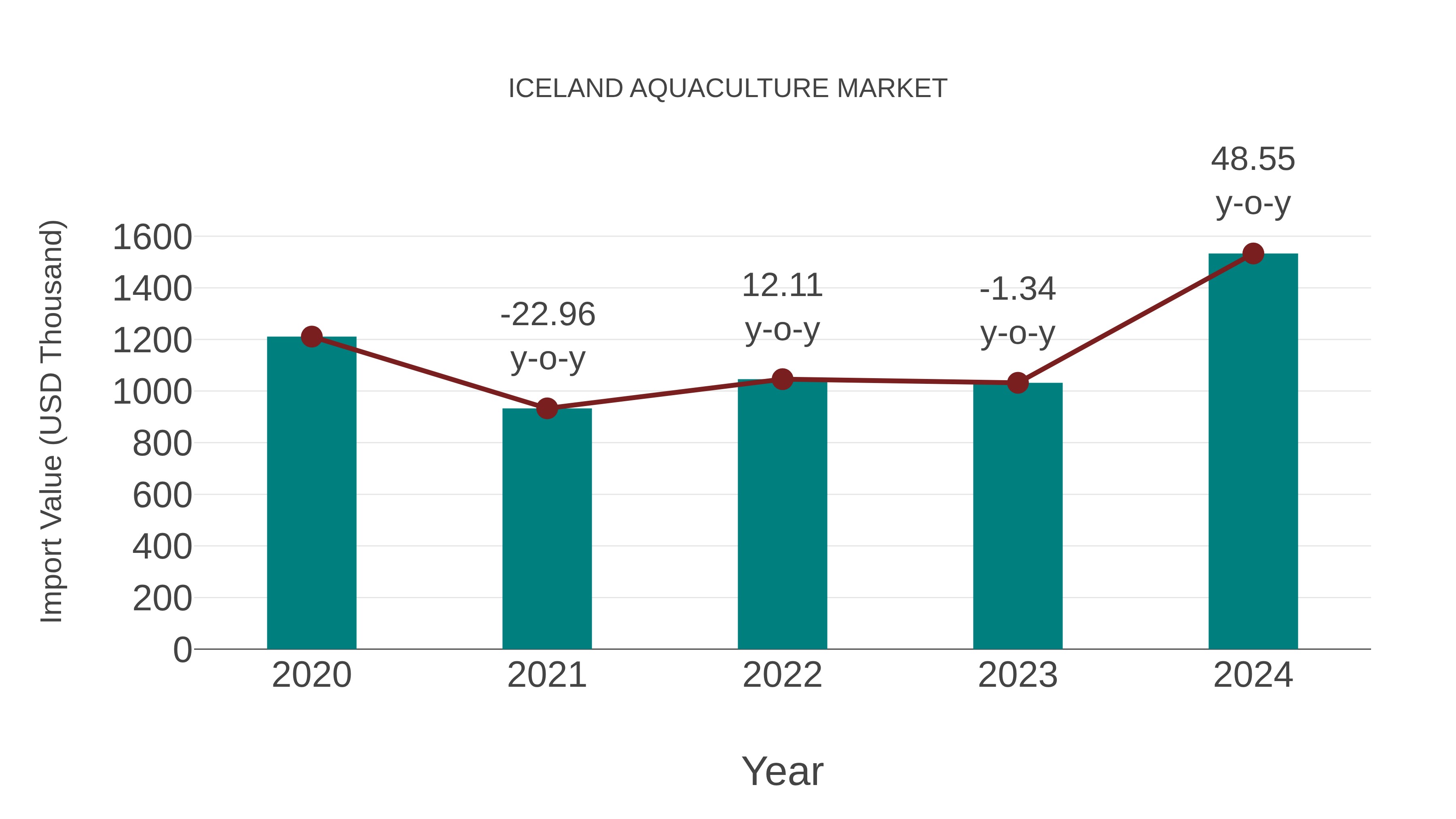 Iceland Aquaculture Market: Import Trend Analysis