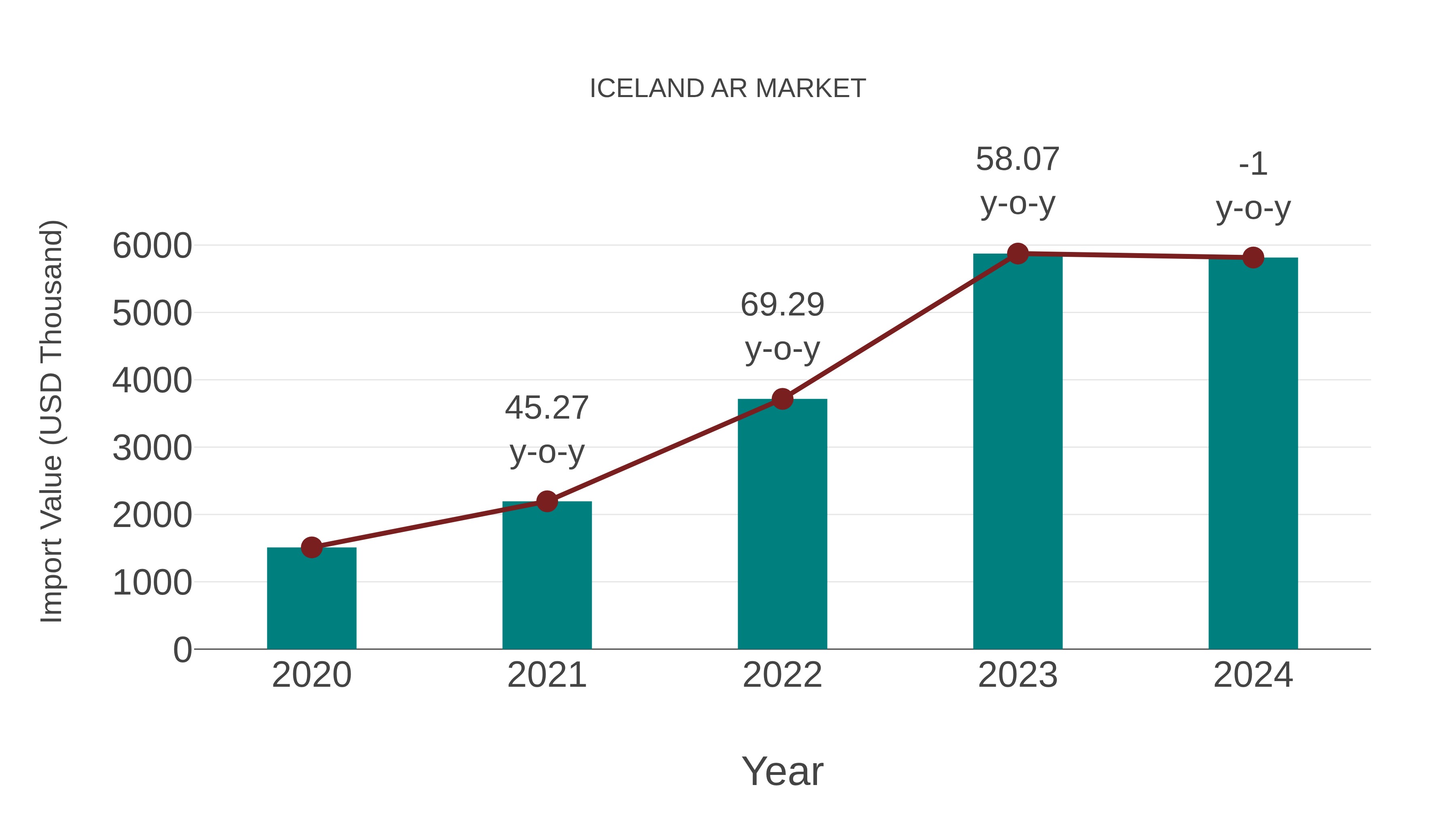  Iceland Ar Market: Import Trend Analysis