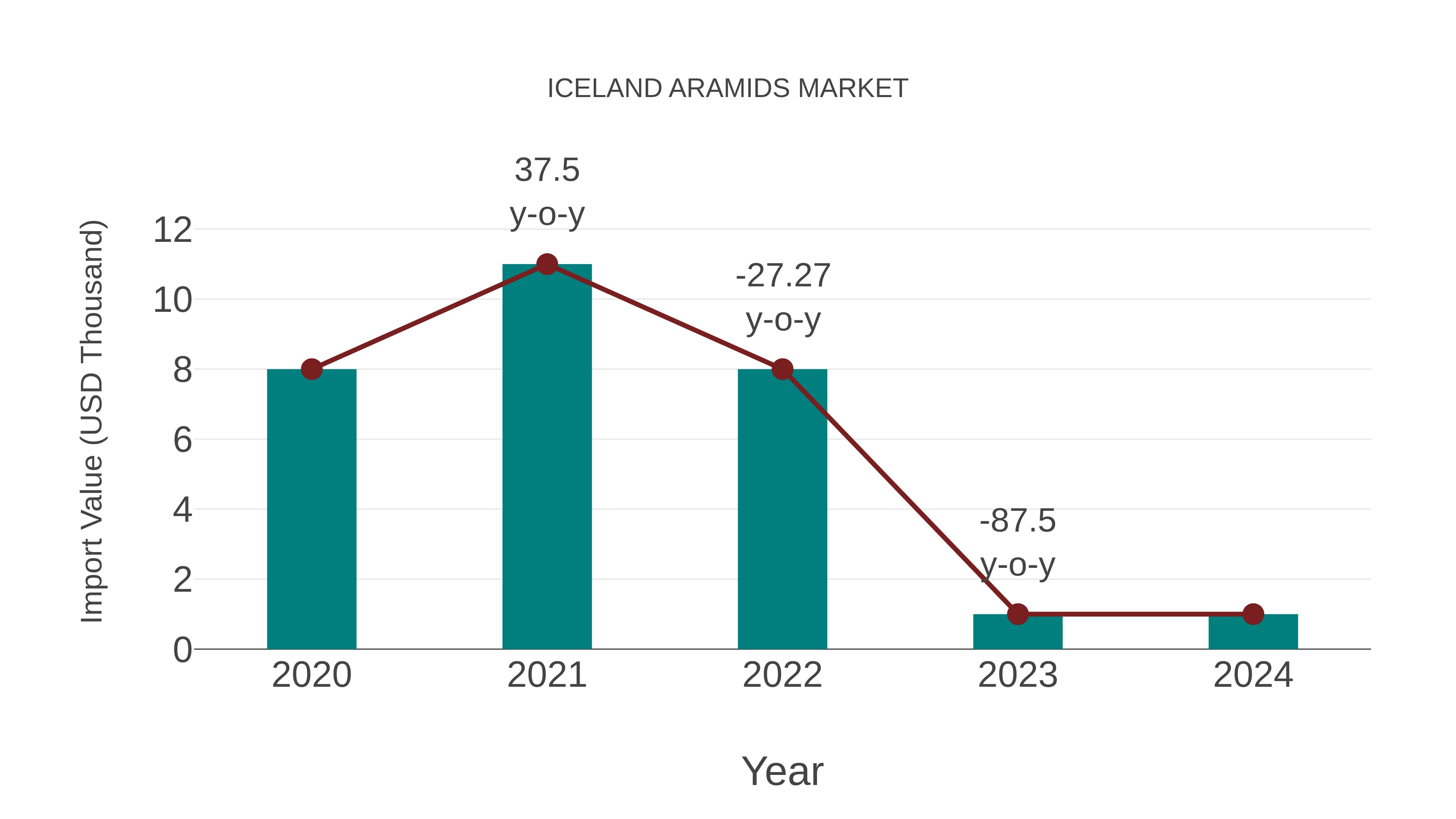 Iceland Aramids Market: Import Trend Analysis
