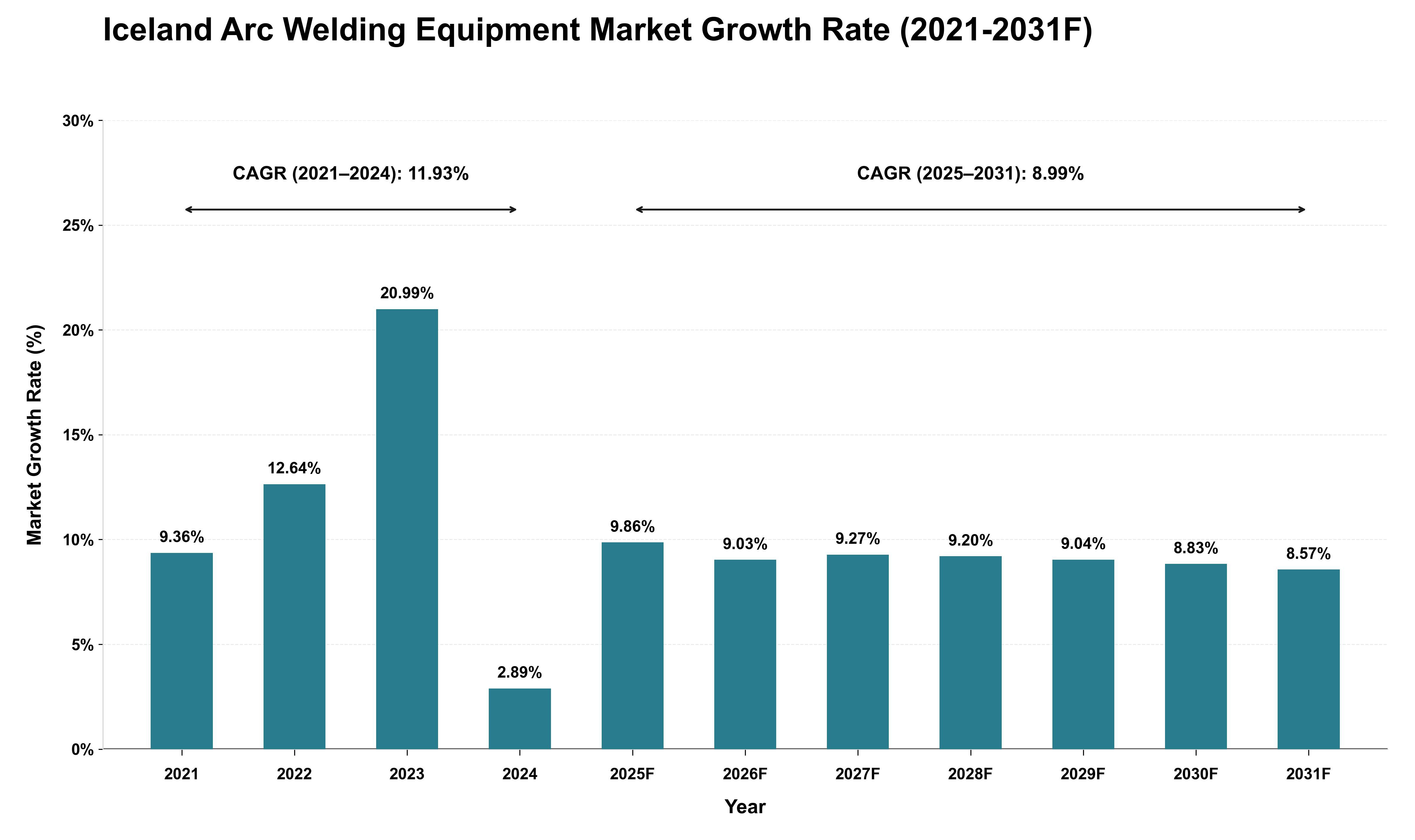 Iceland Arc Welding Equipment Market Growth Rate Analysis (2021 - 2031)