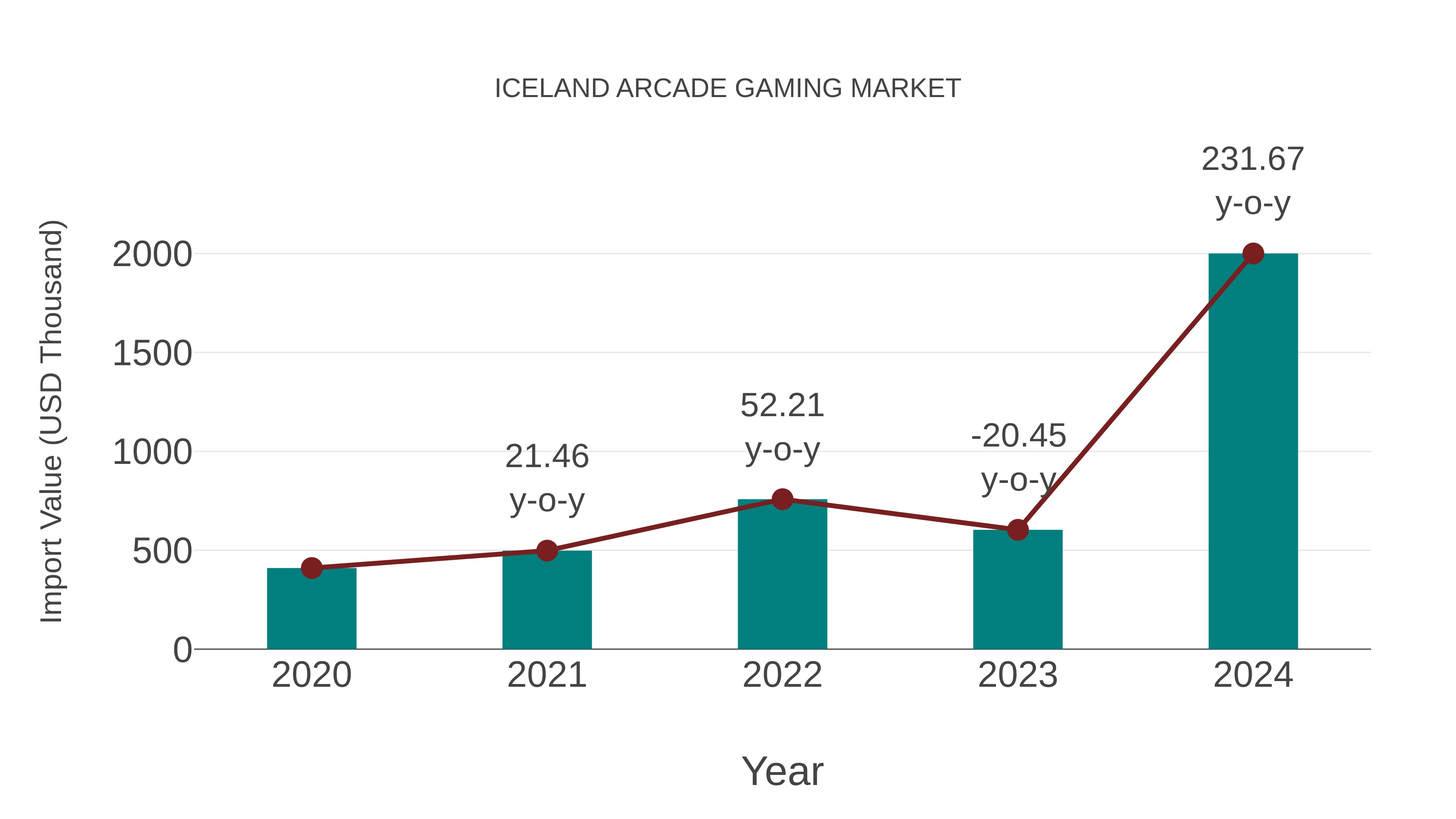  Iceland Arcade Gaming Market: Import Trend Analysis